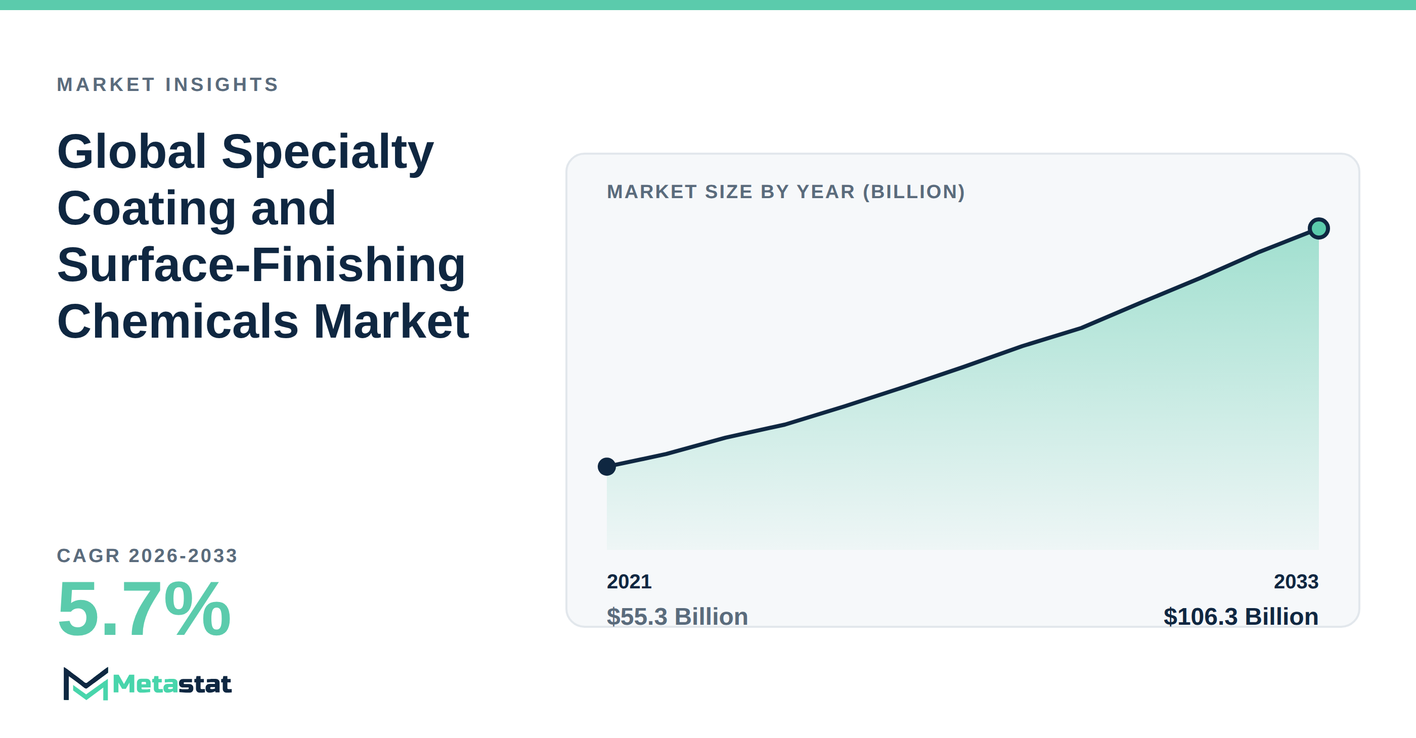 Specialty Coating and Surface-Finishing Chemicals Market Overview