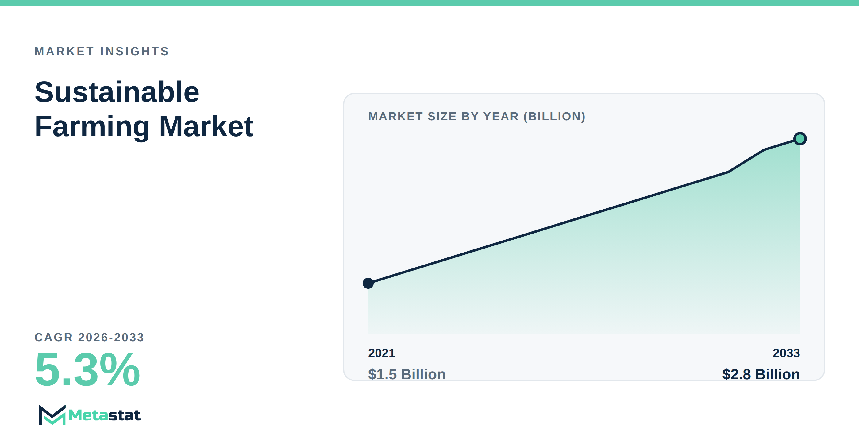 Sustainable Farming Market Overview