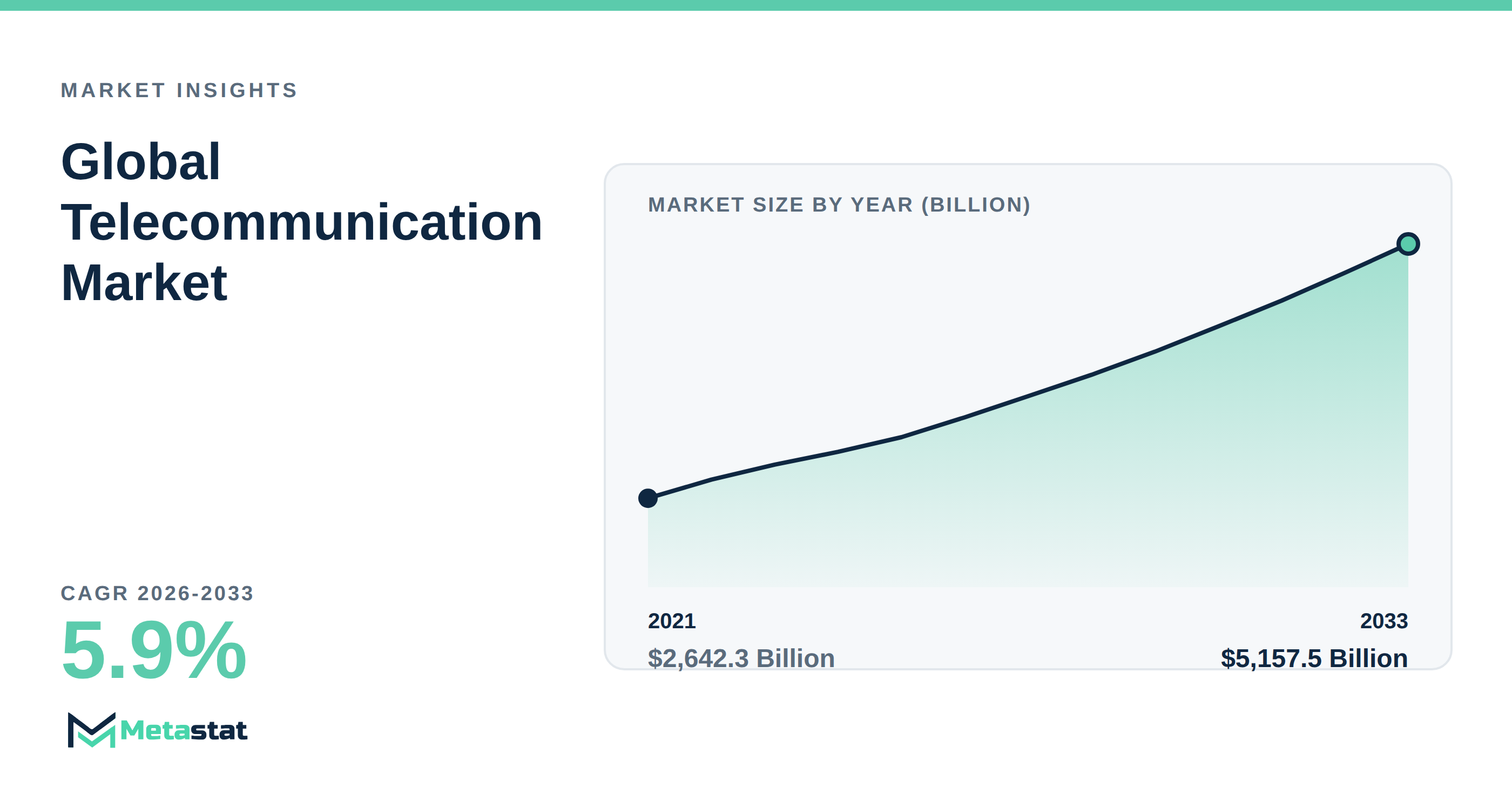 Telecommunication Market Overview