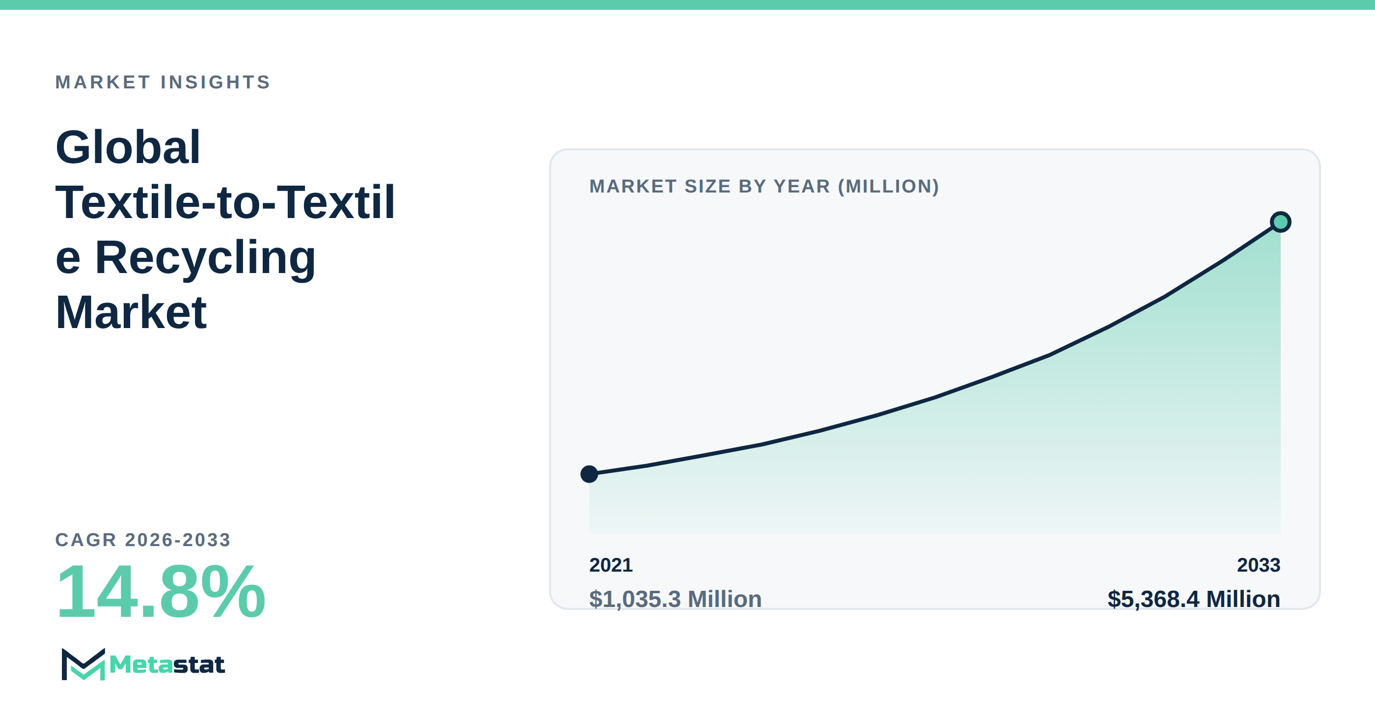 Textile-to-Textile Recycling Market Overview