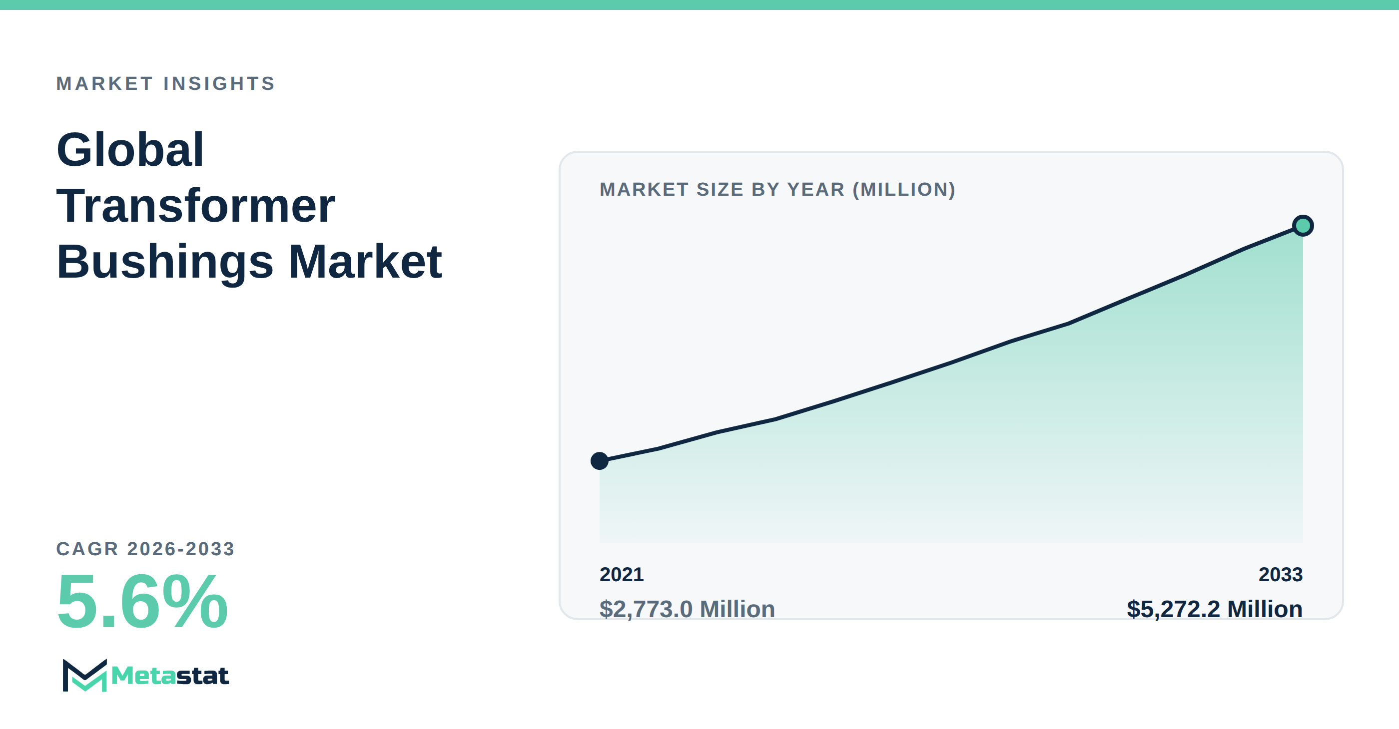 Transformer Bushings trends at a glance