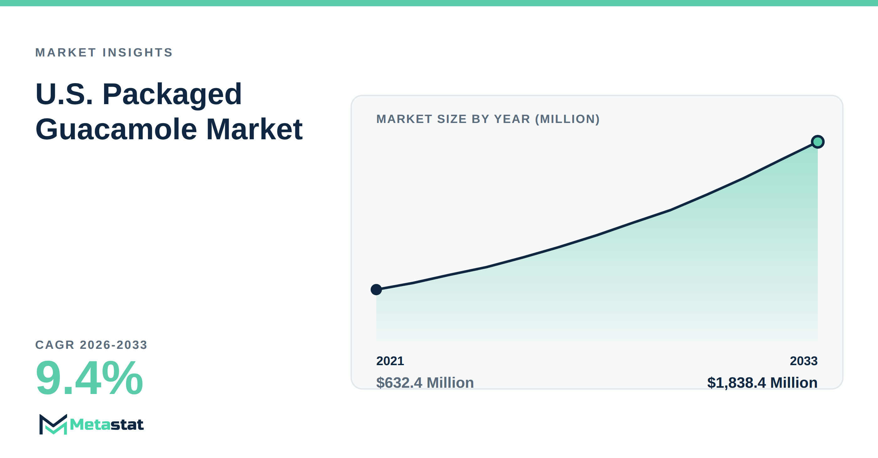 U.S. Packaged Guacamole trends at a glance