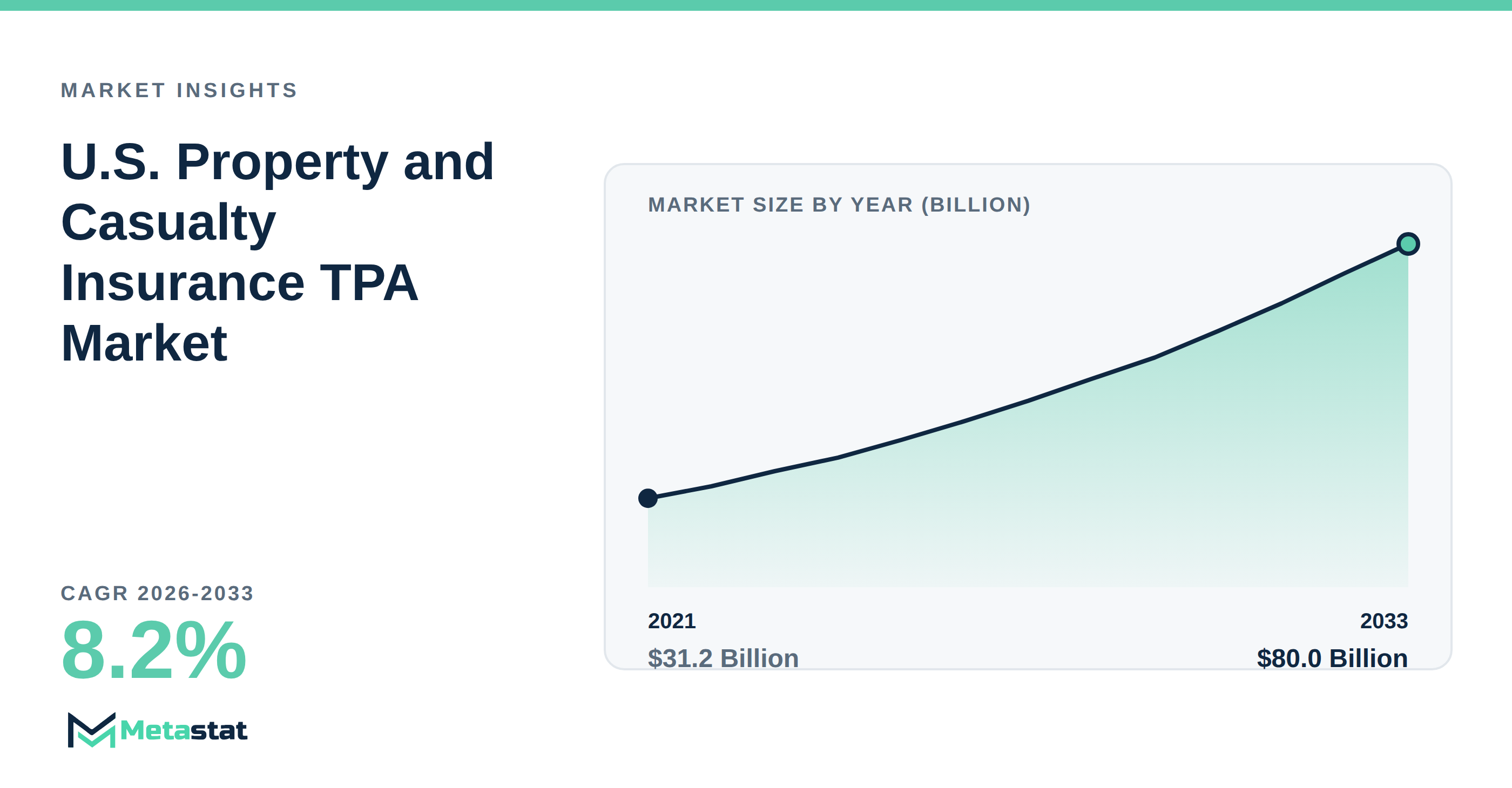 U.S. Property and Casualty Insurance TPA trends at a glance