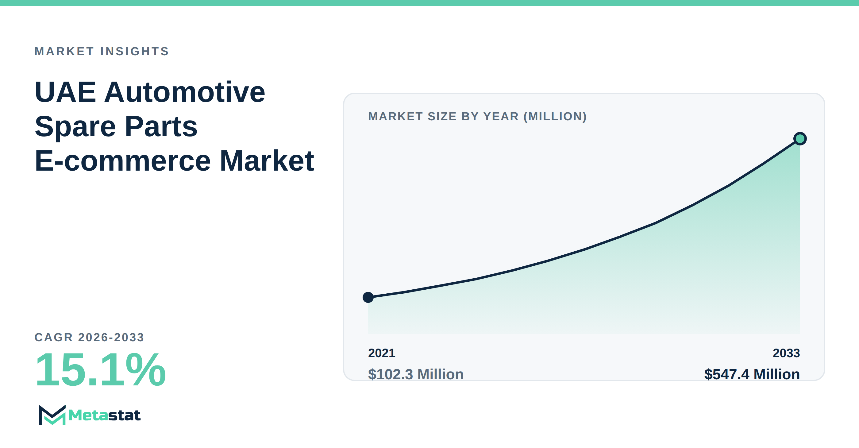 UAE Automotive Spare Parts E-commerce trends at a glance