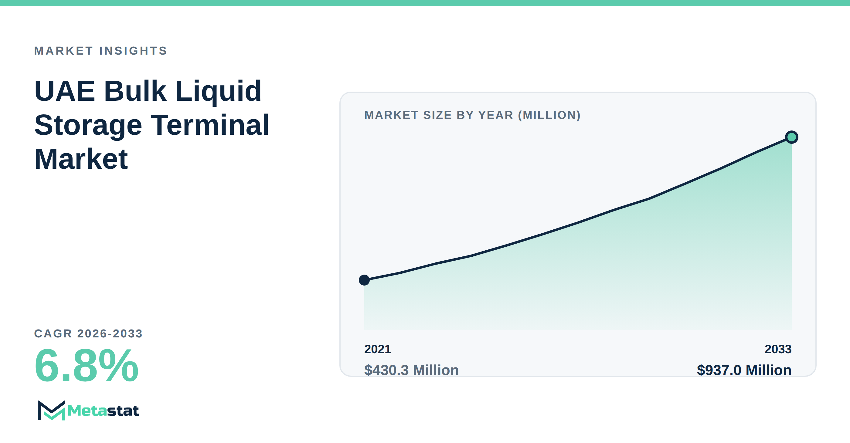 UAE Bulk Liquid Storage Terminal Market Overview