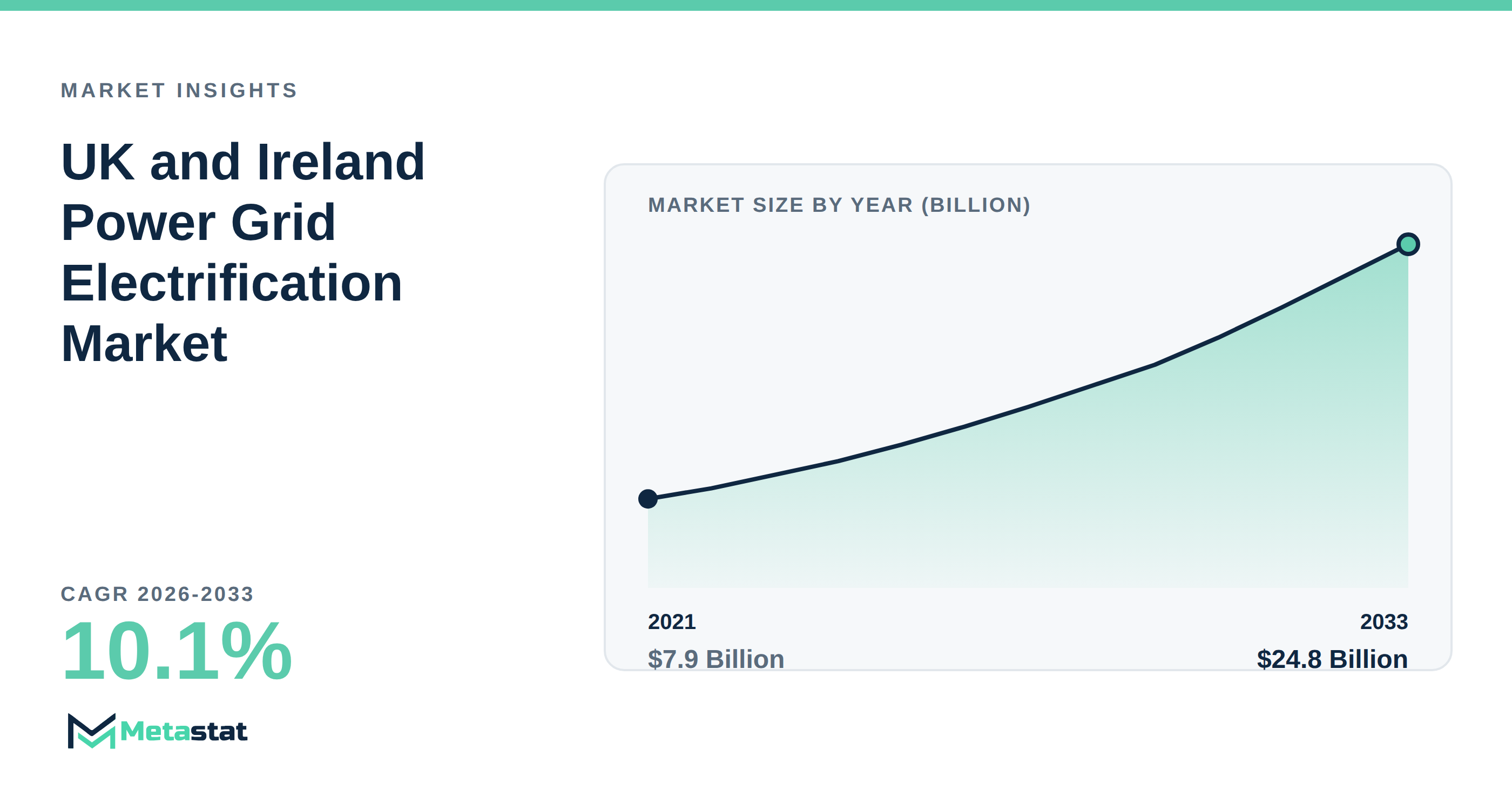 UK and Ireland Power Grid Electrification Market Overview