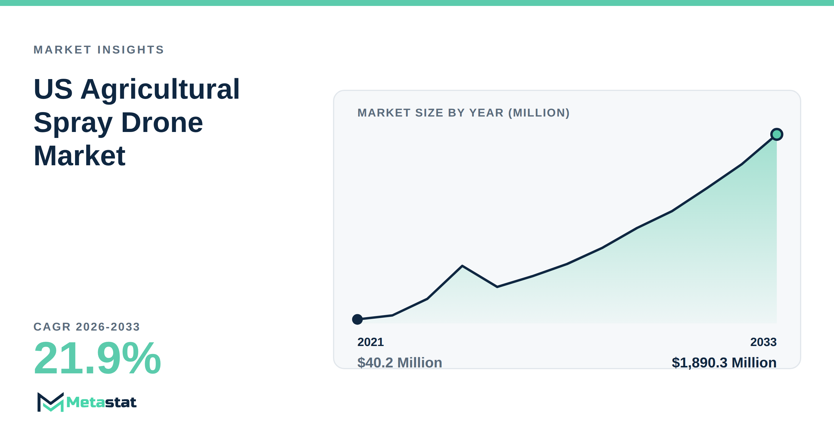 US Agricultural Spray Drone Market Overview