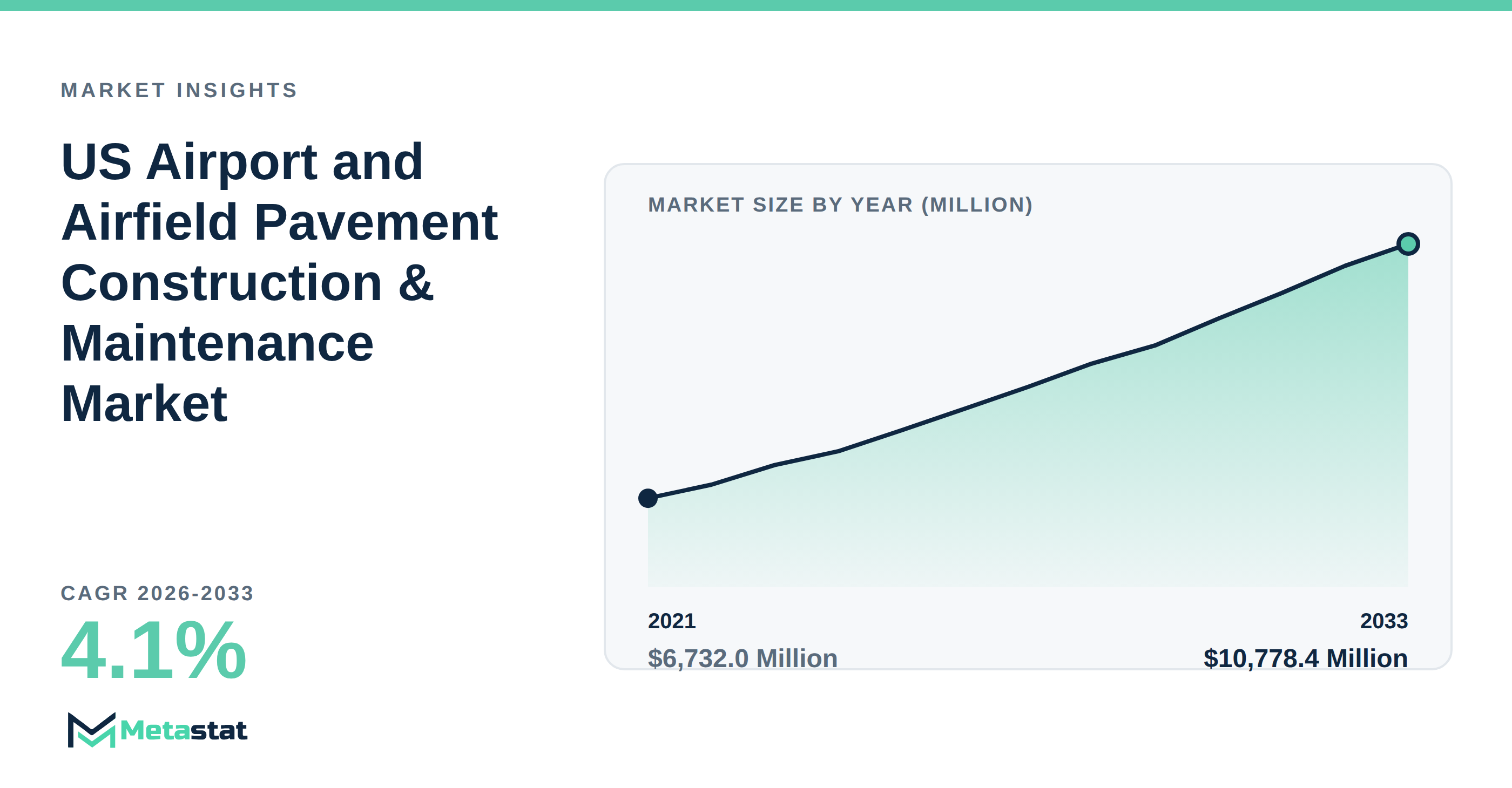 US Airport and Airfield Pavement Construction & Maintenance Market Overview