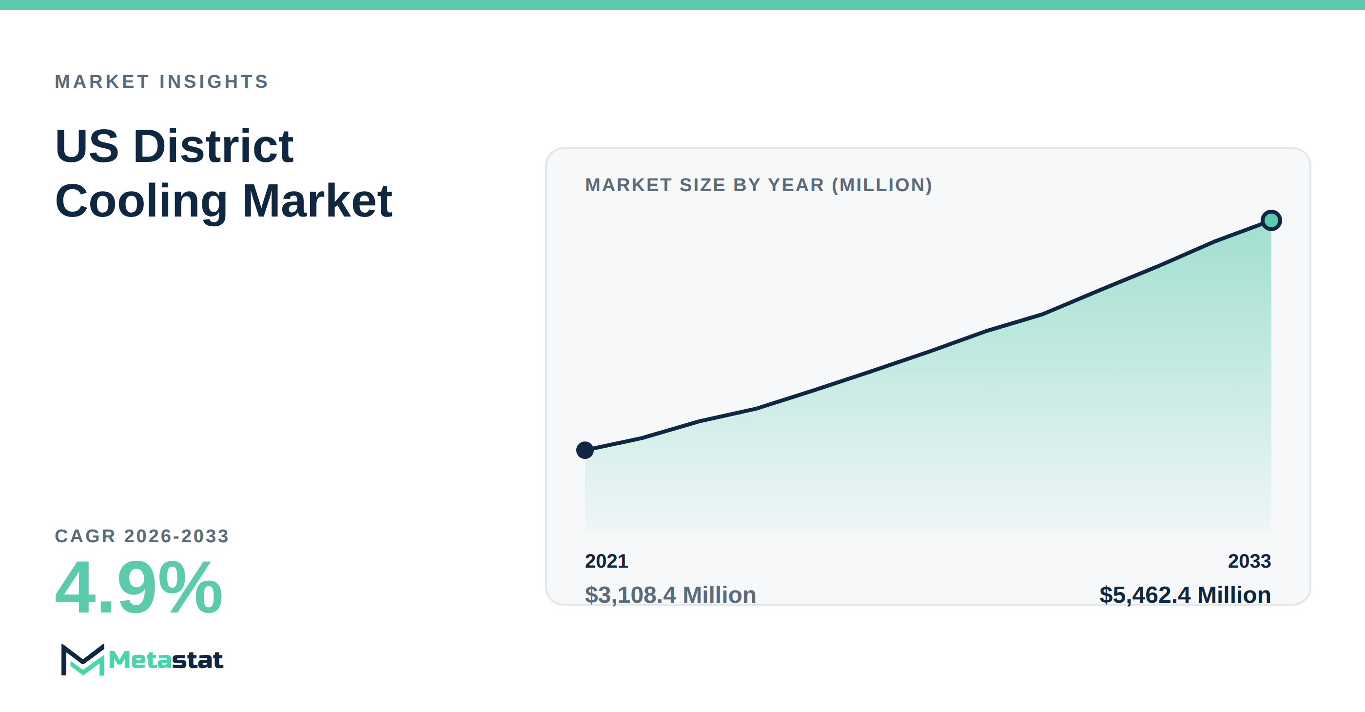 US District Cooling Market Overview