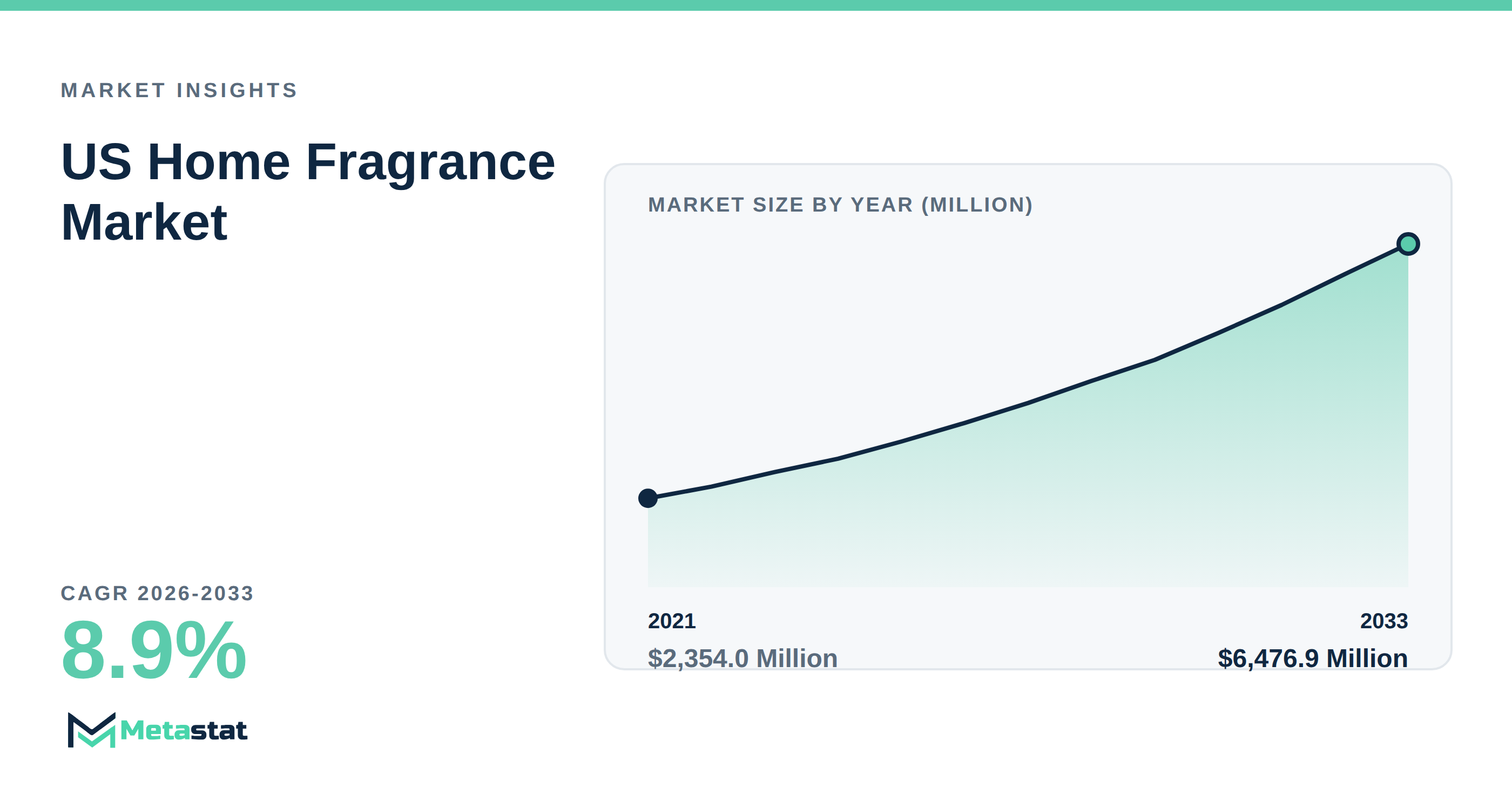 US Home Fragrance Market Overview