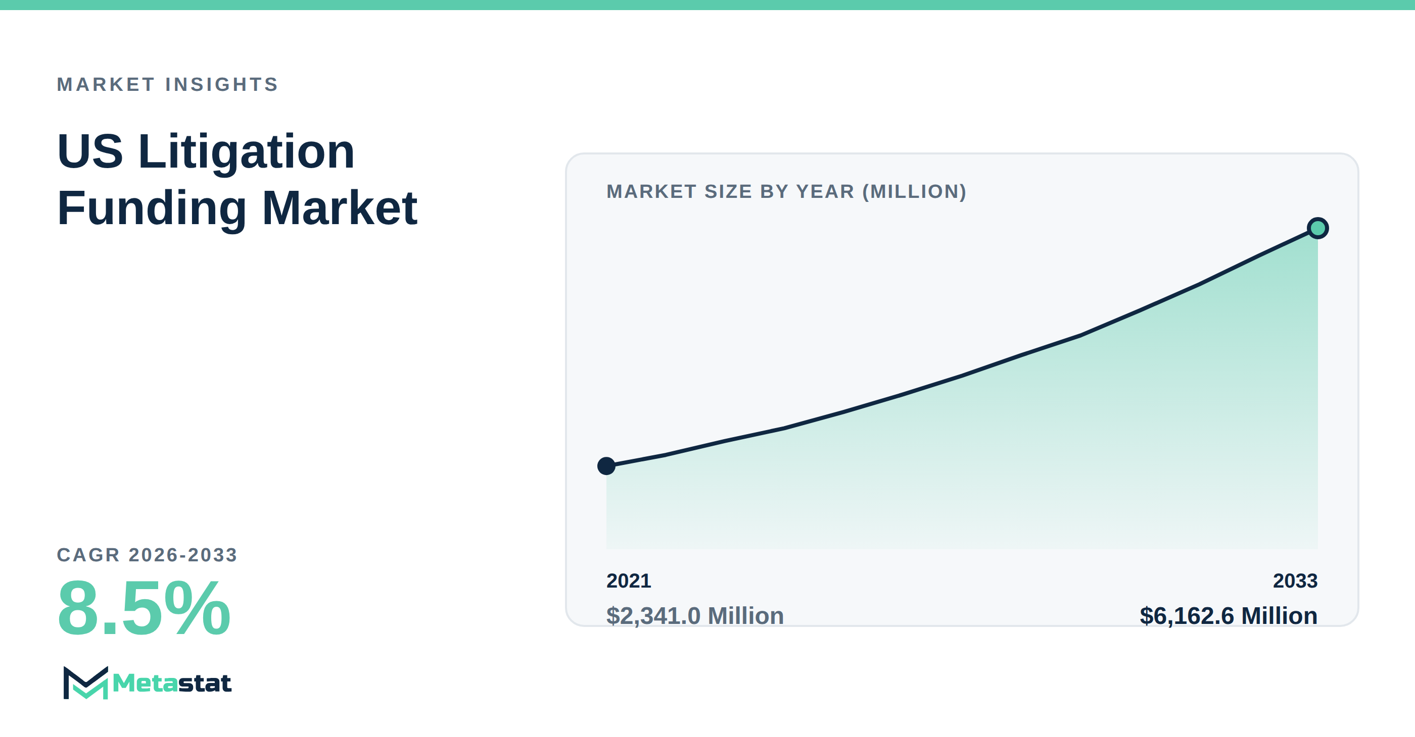 US Litigation Funding Market Overview