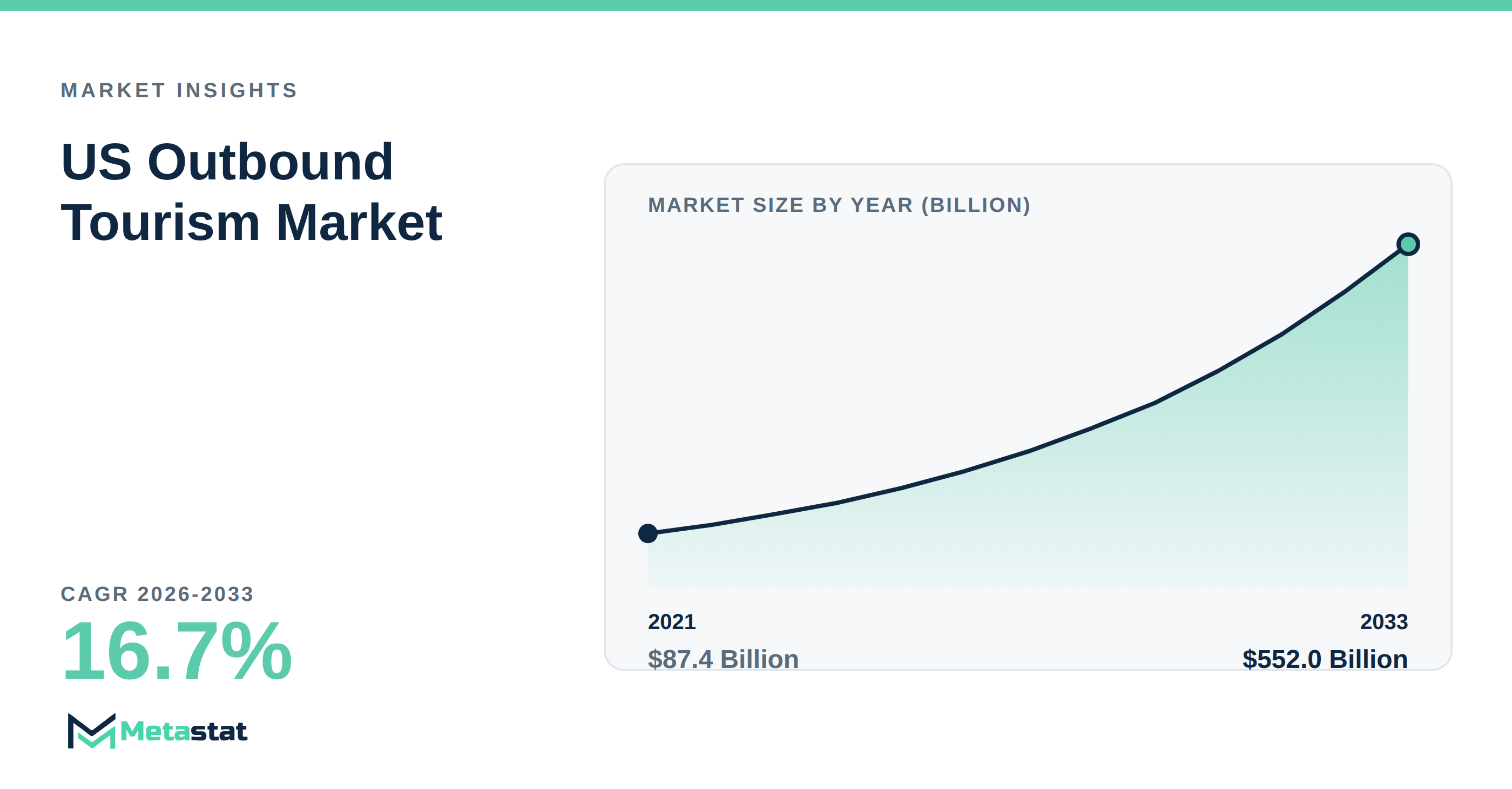 US Outbound Tourism Market Overview