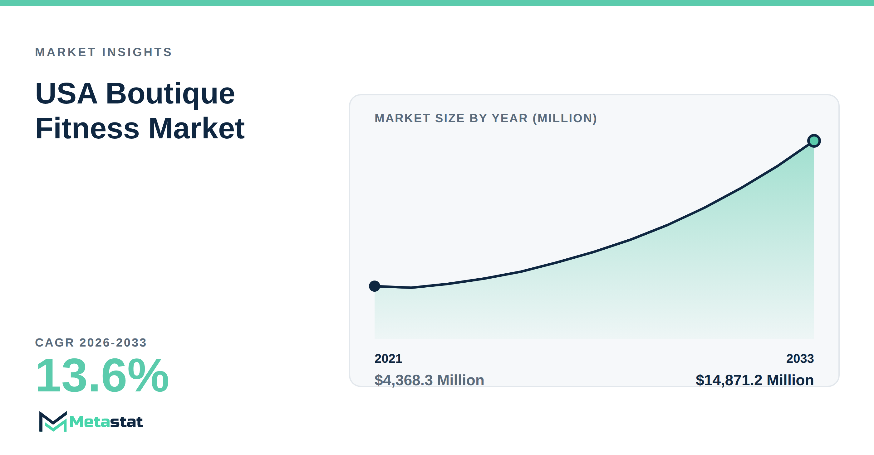 USA Boutique Fitness Market Overview