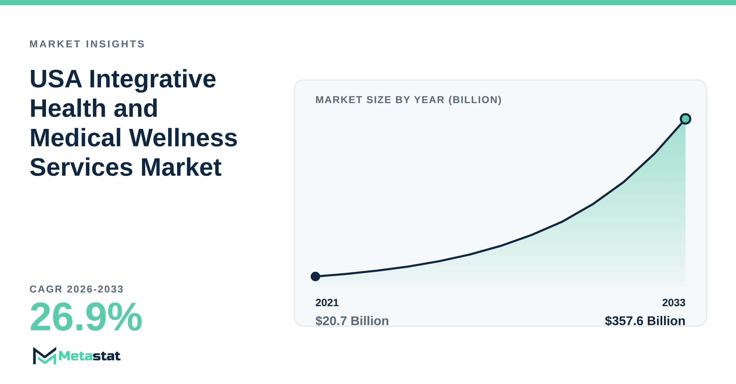 USA Integrative Health and Medical Wellness Services Market Overview