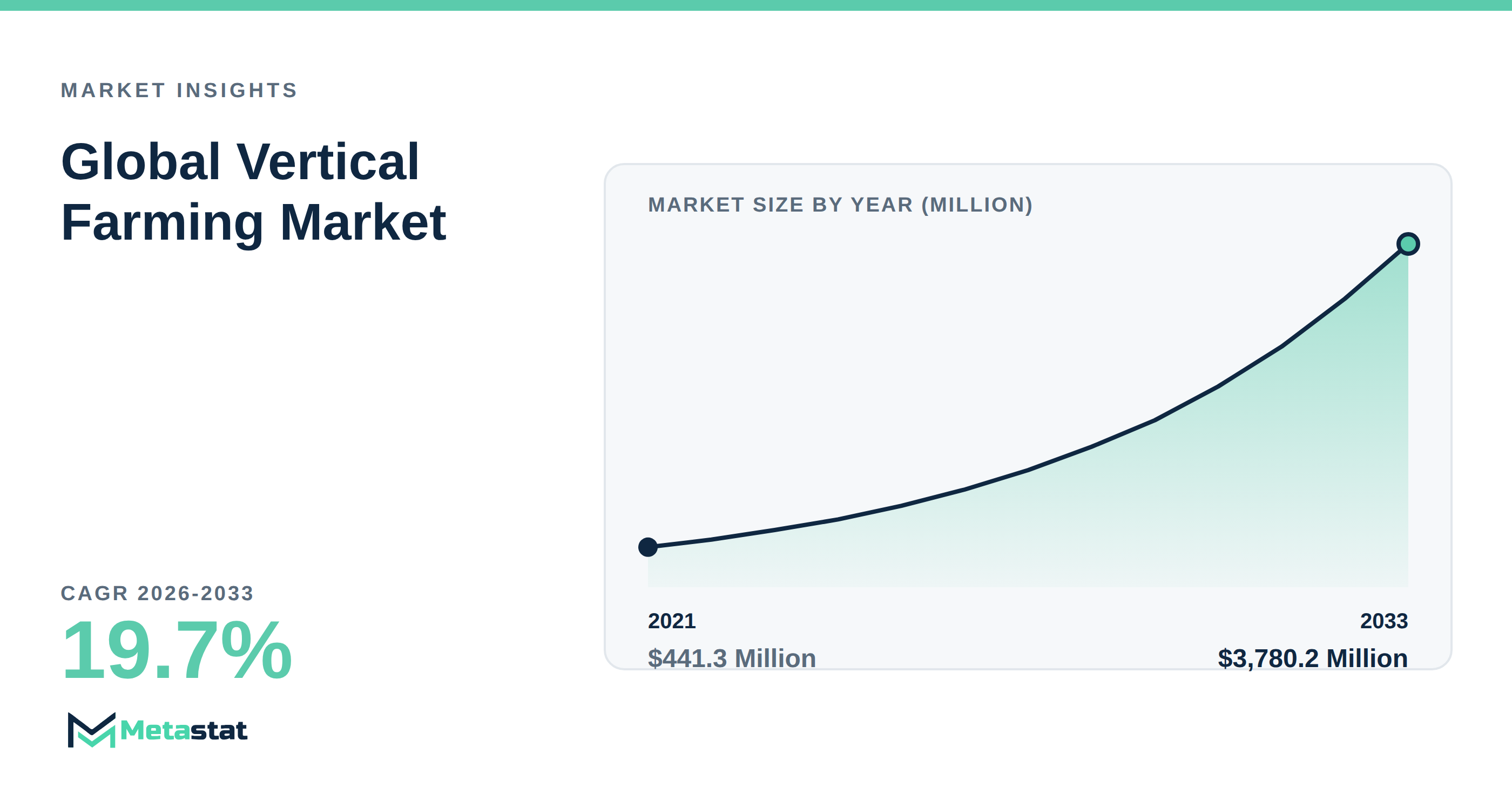 Vertical Farming Market Overview