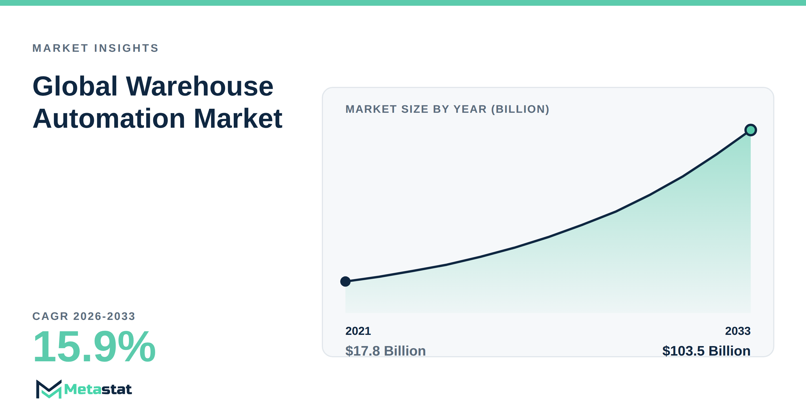Warehouse Automation Market Overview
