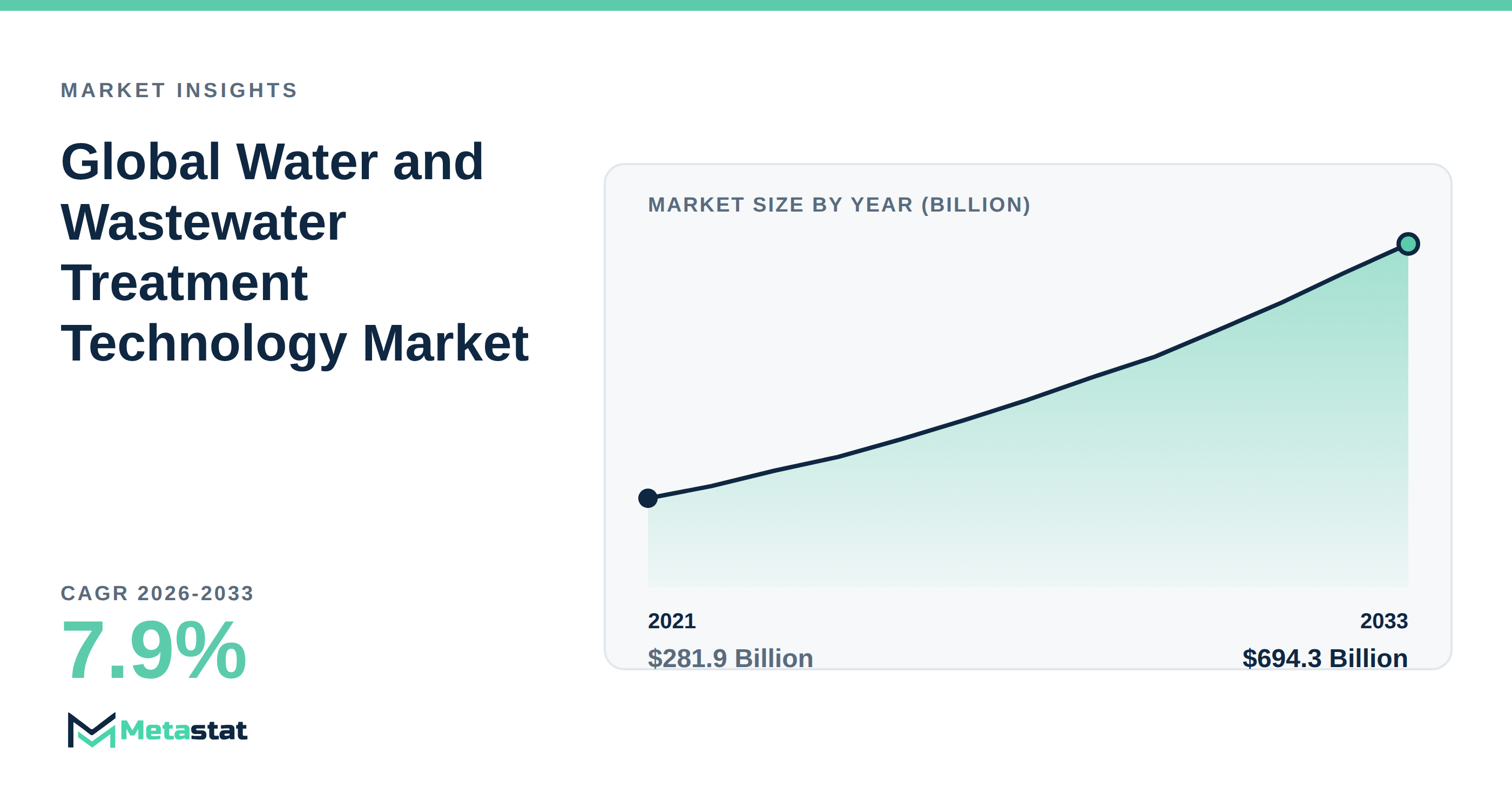 Water and Wastewater Treatment Technology Market Overview
