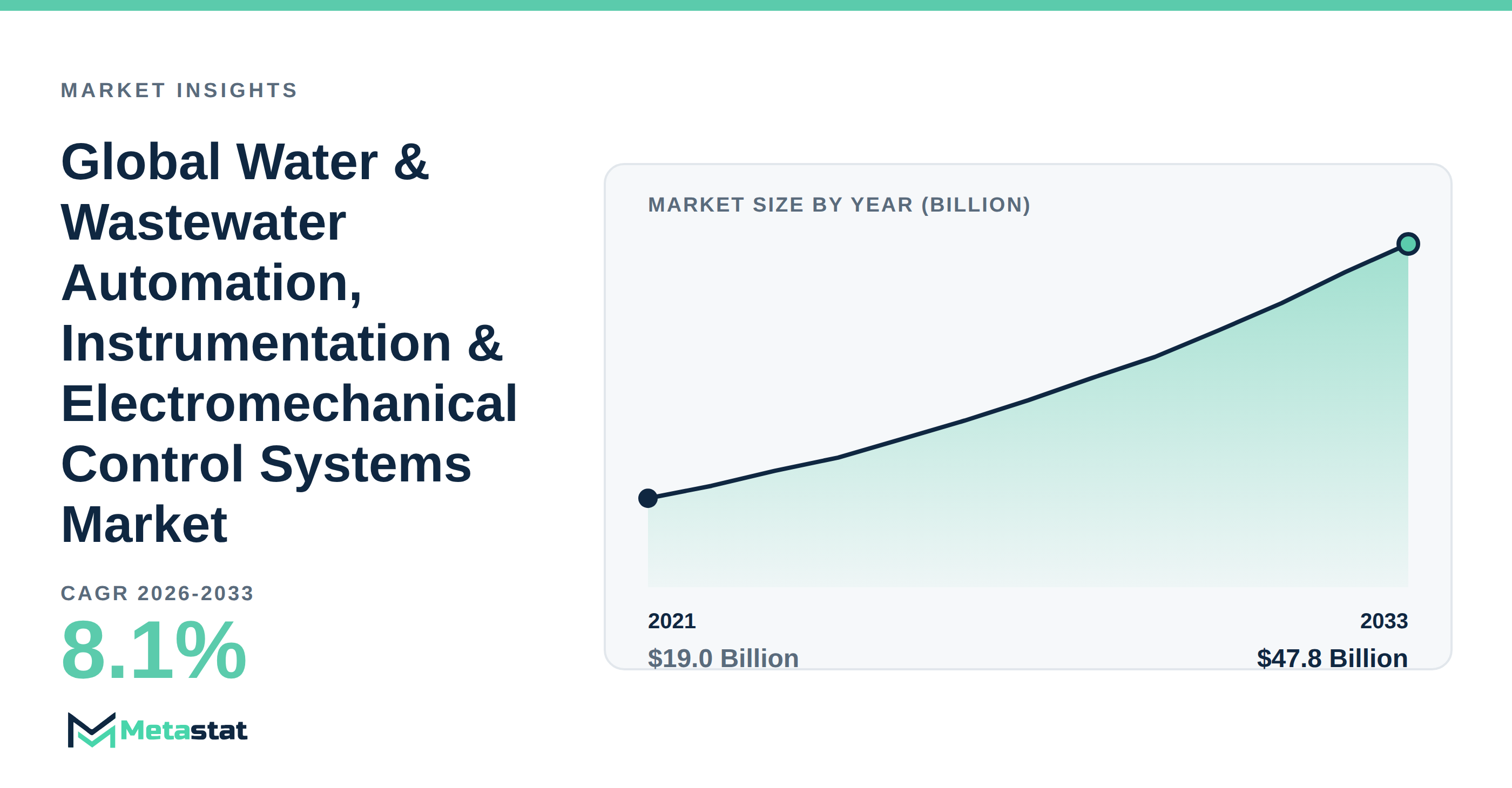 Water & Wastewater Automation, Instrumentation & Electromechanical Control Systems Market Overview
