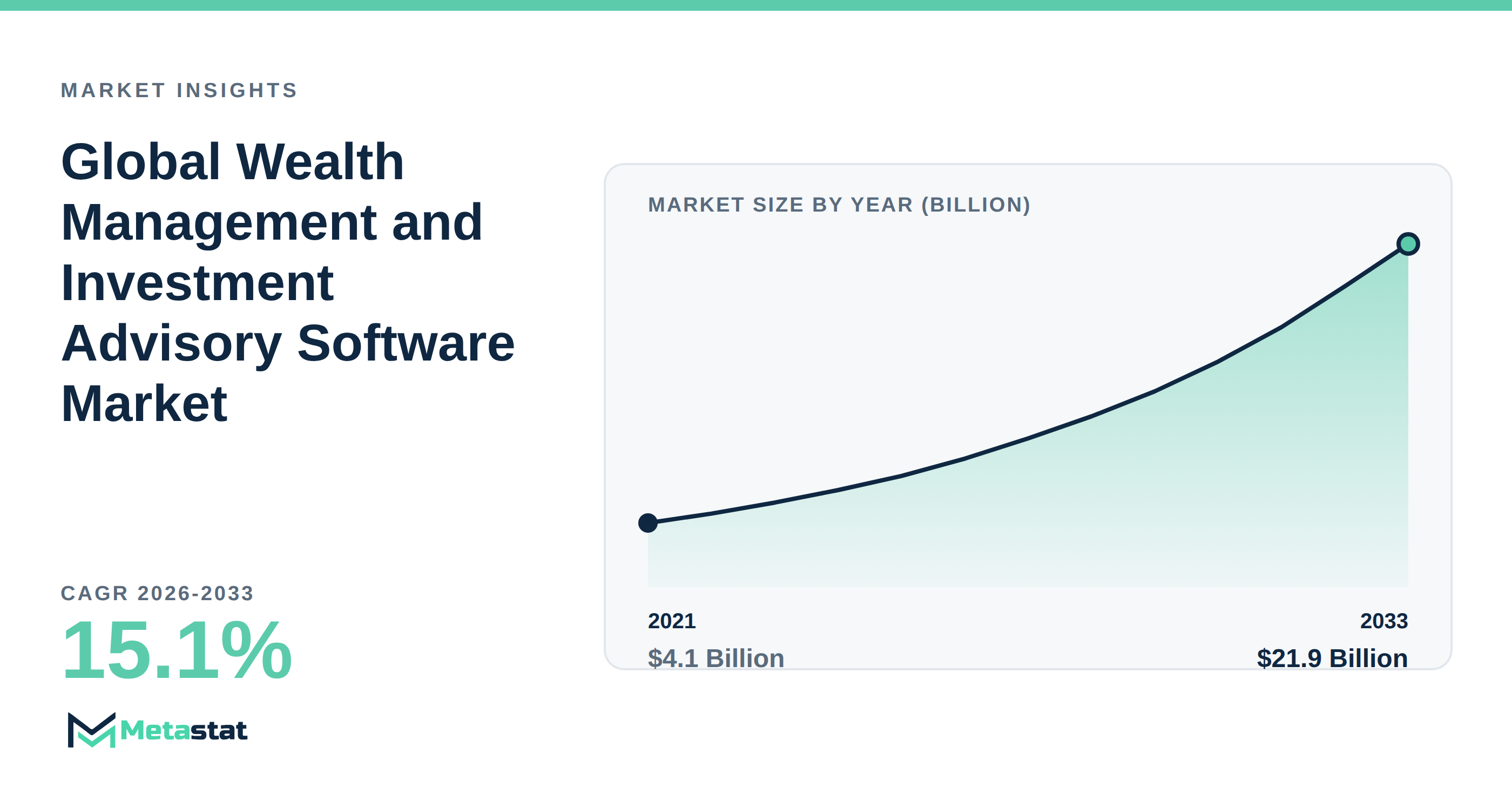 Wealth Management and Investment Advisory Software Market Overview