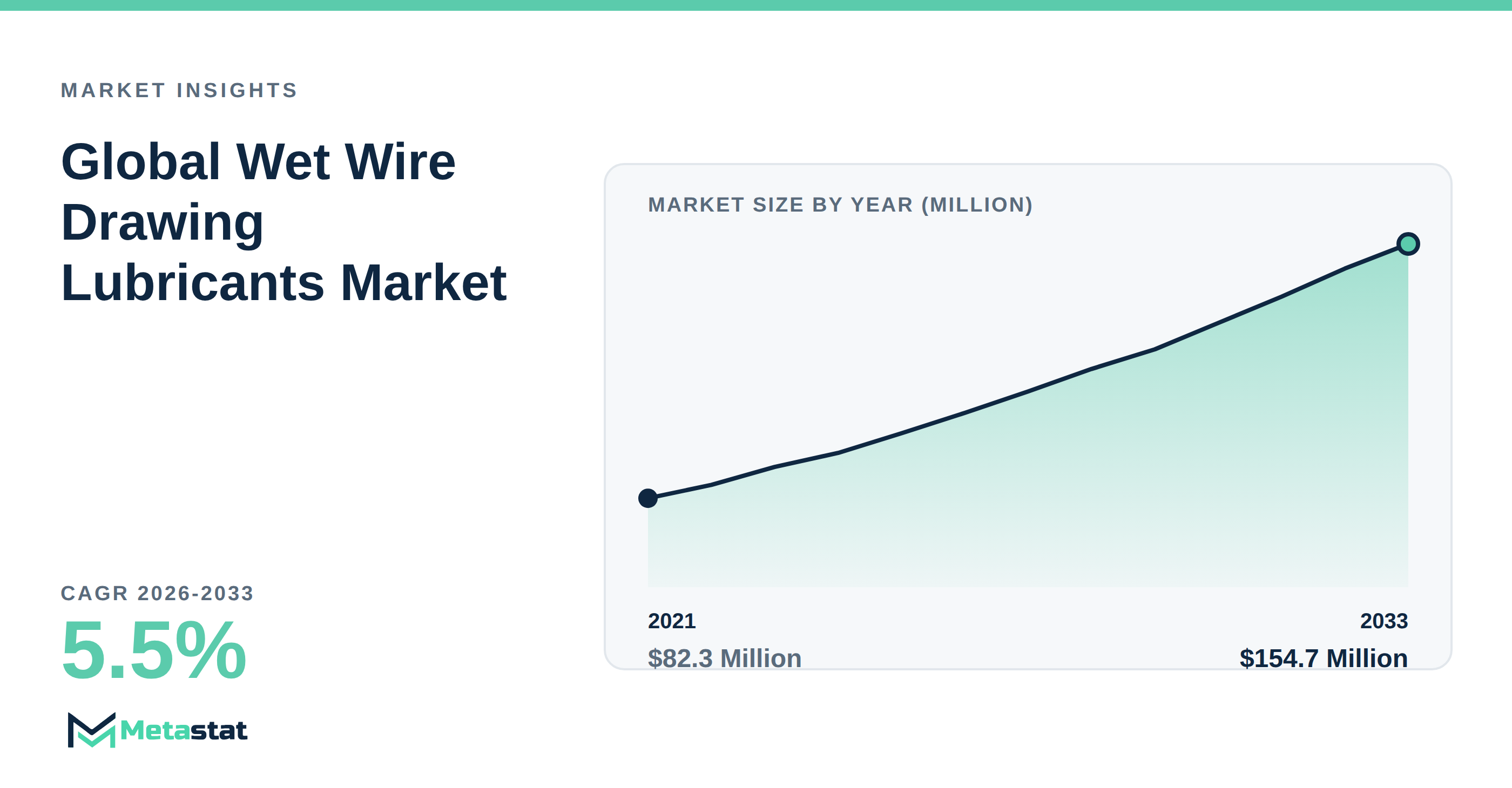 Wet Wire Drawing Lubricants trends at a glance
