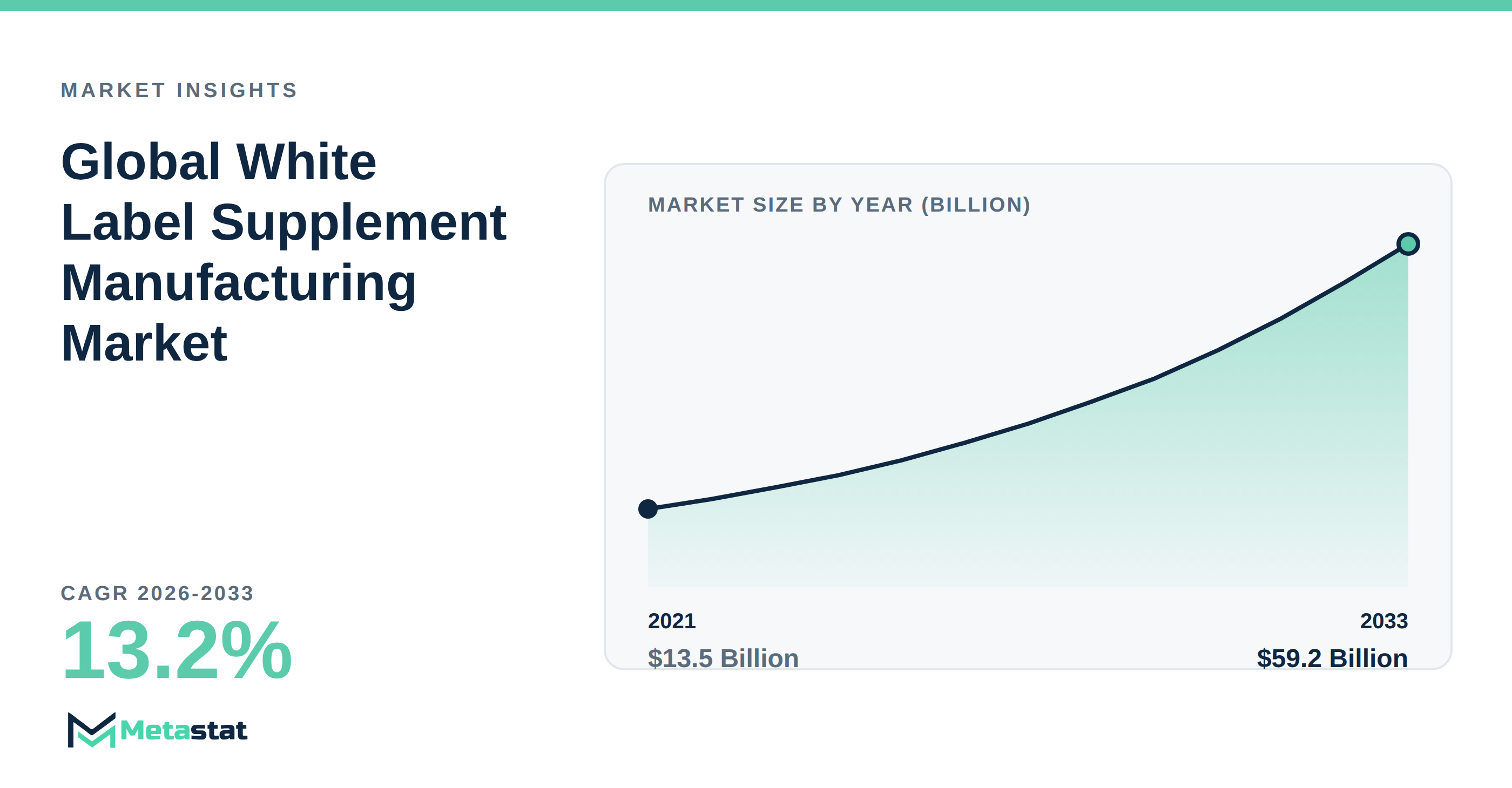 White Label Supplement Manufacturing Market Overview