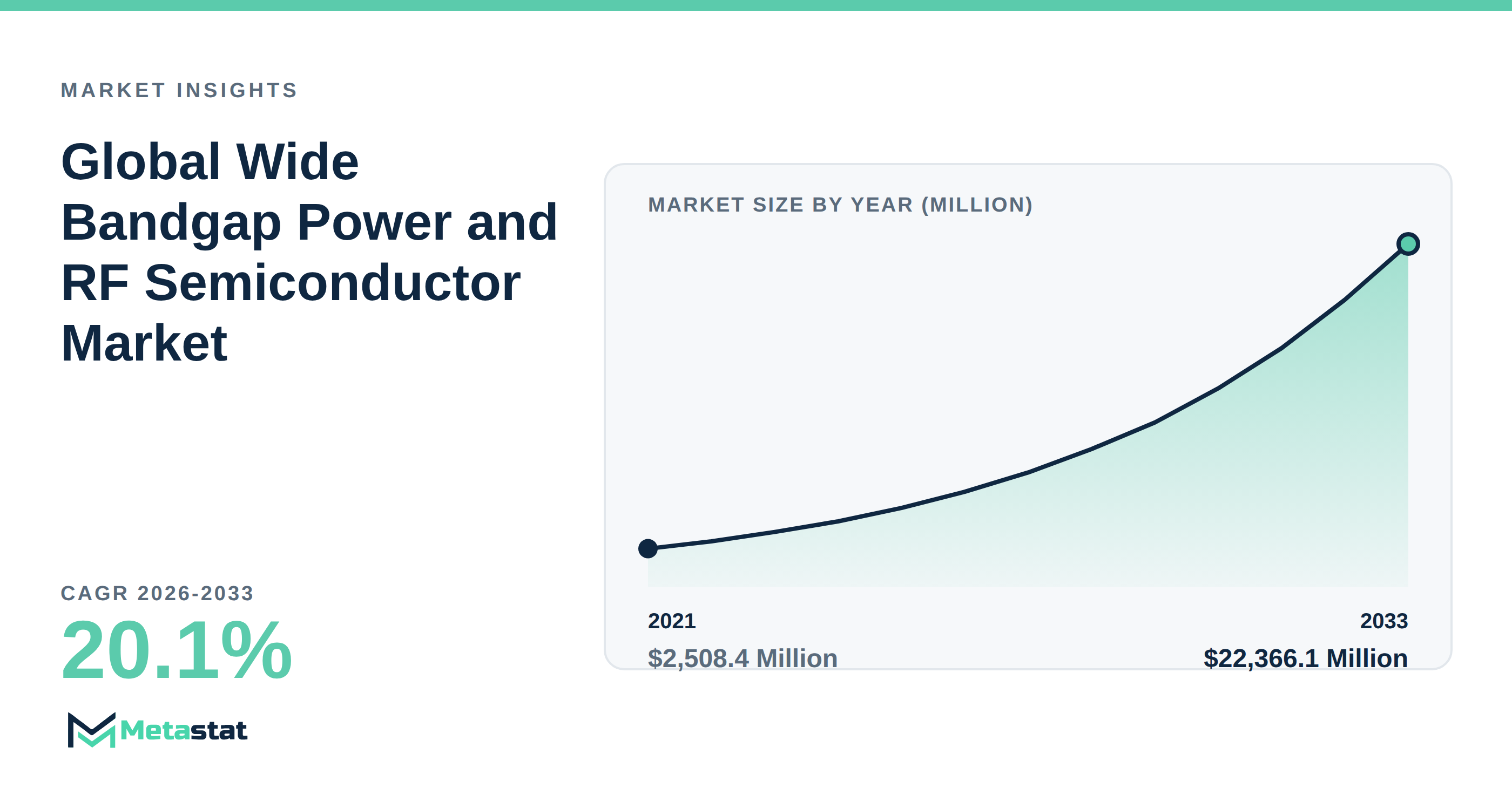 Wide Bandgap Power and RF Semiconductor Market Overview