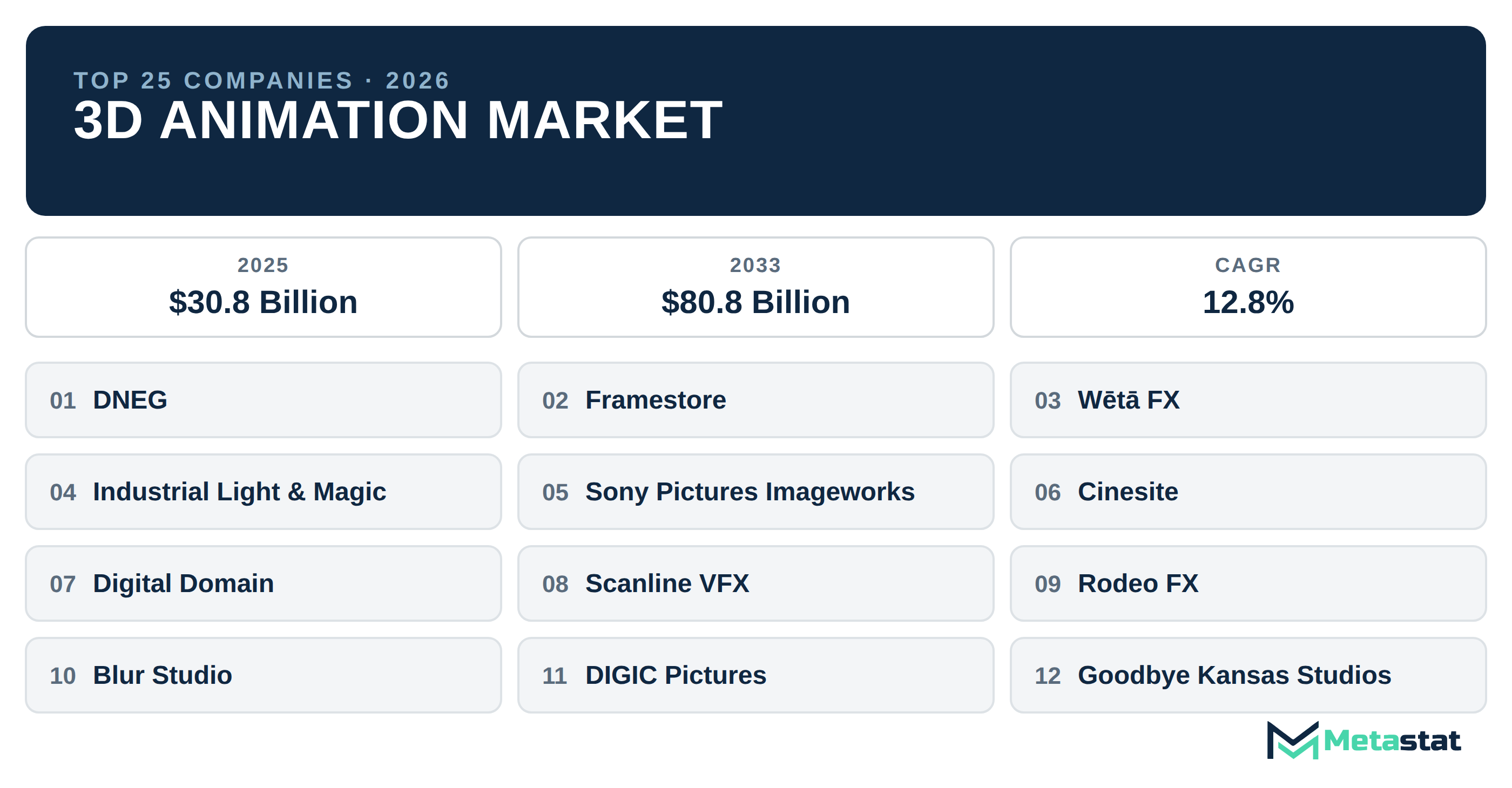 Top 25 Companies Global 3D Animation Market in (2025-2033): Metastat Insights Analysis