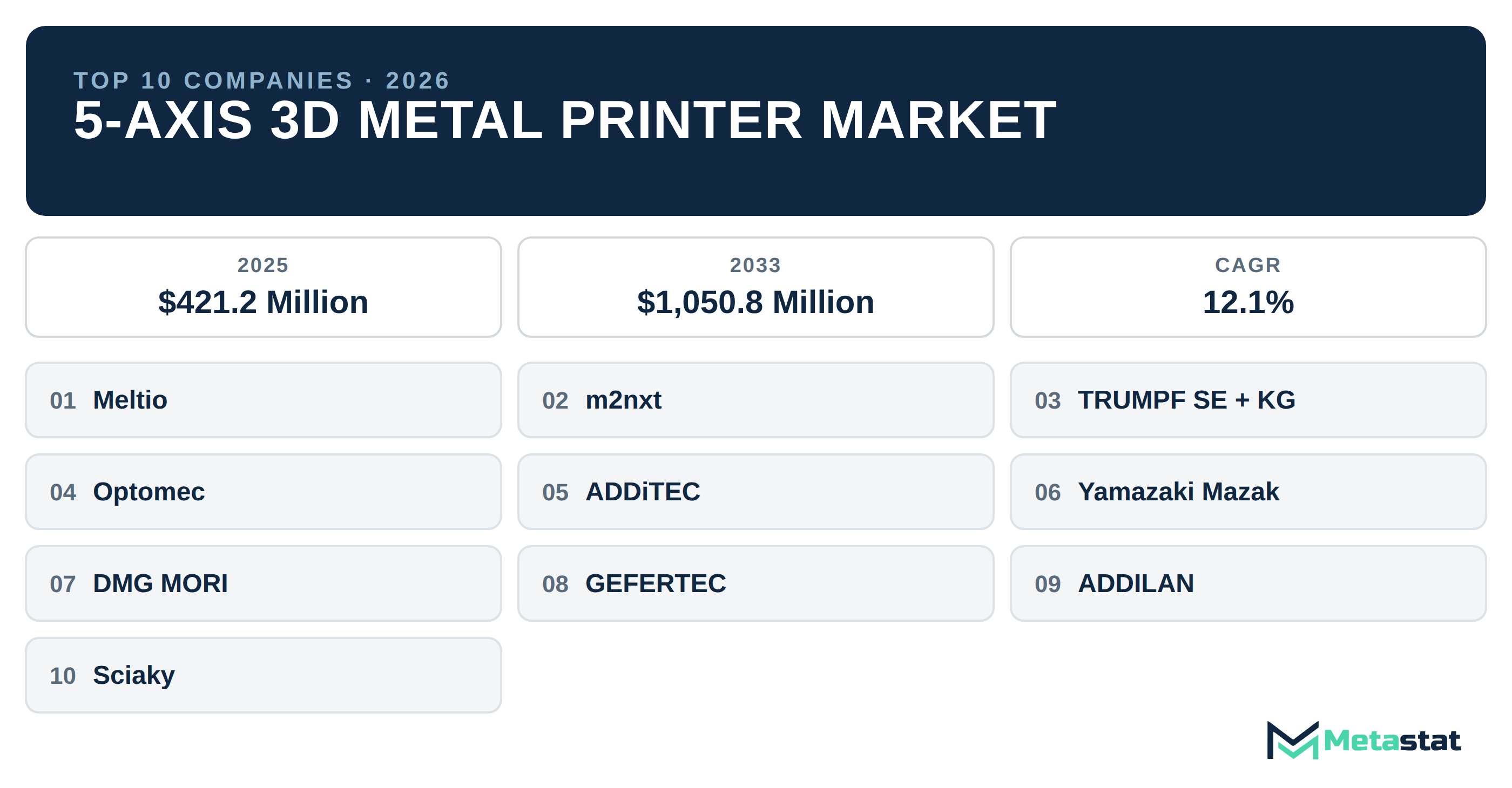Top 10 Companies Global 5-Axis 3D Metal Printer Industry
