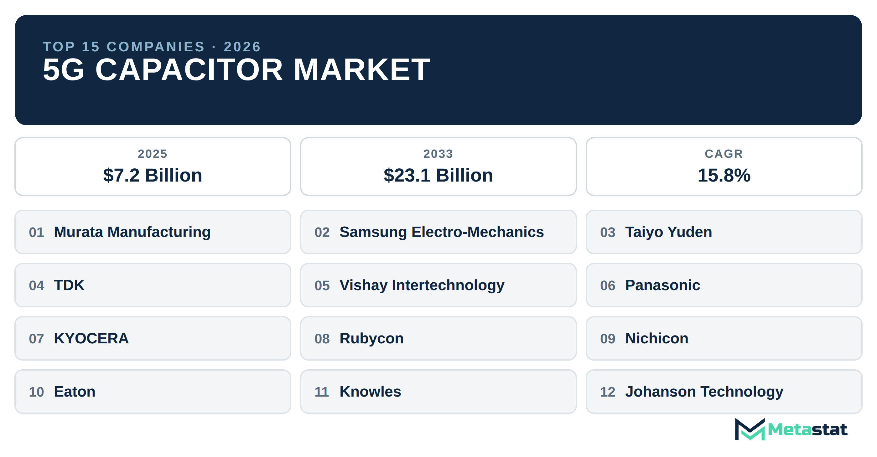 Top 15 Companies Global 5G Capacitor Market in (2025-2033): Metastat Insights Analysis
