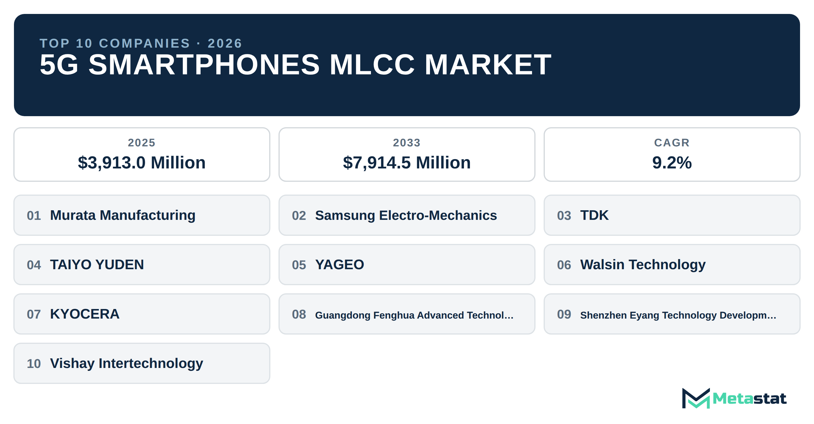 Top 10 Companies Global 5G Smartphones MLCC Market in (2025-2033): Metastat Insights Analysis