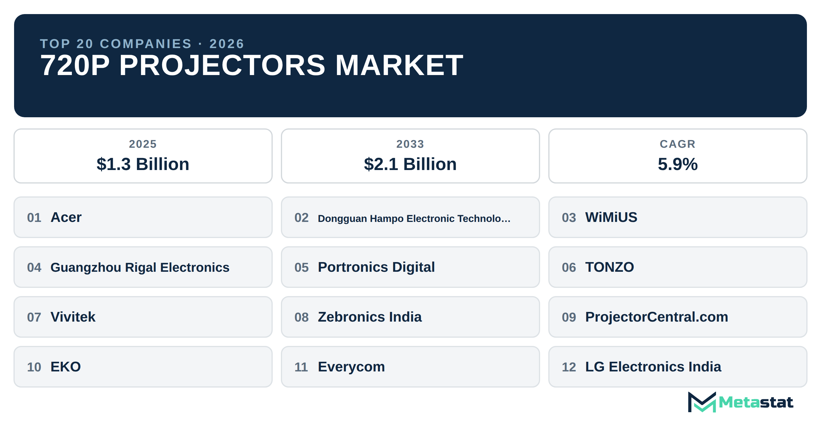 Top 20 Companies Global 720P Projectors Industry