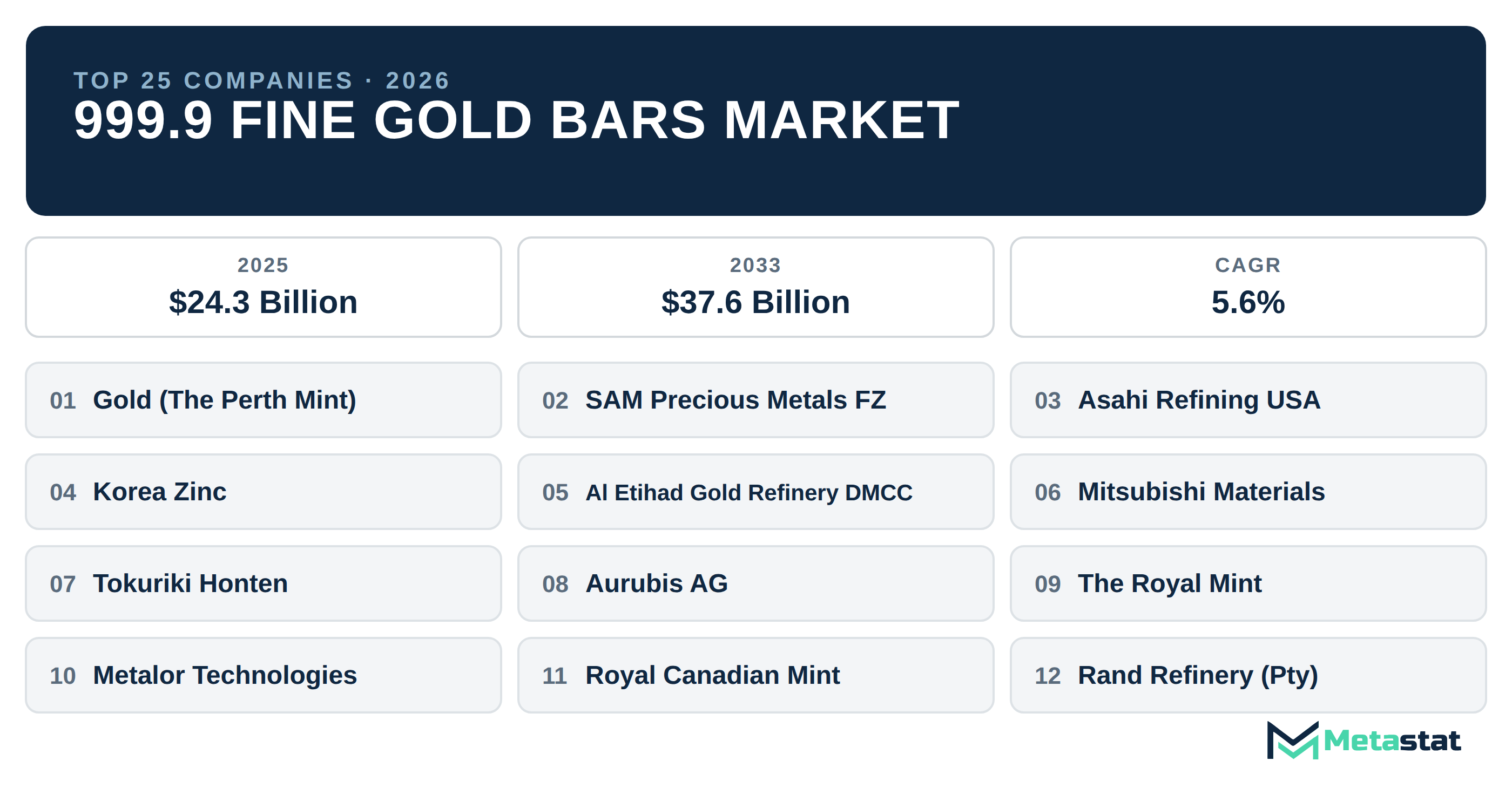 Top 25 Companies Global 999.9 Fine Gold Bars Industry