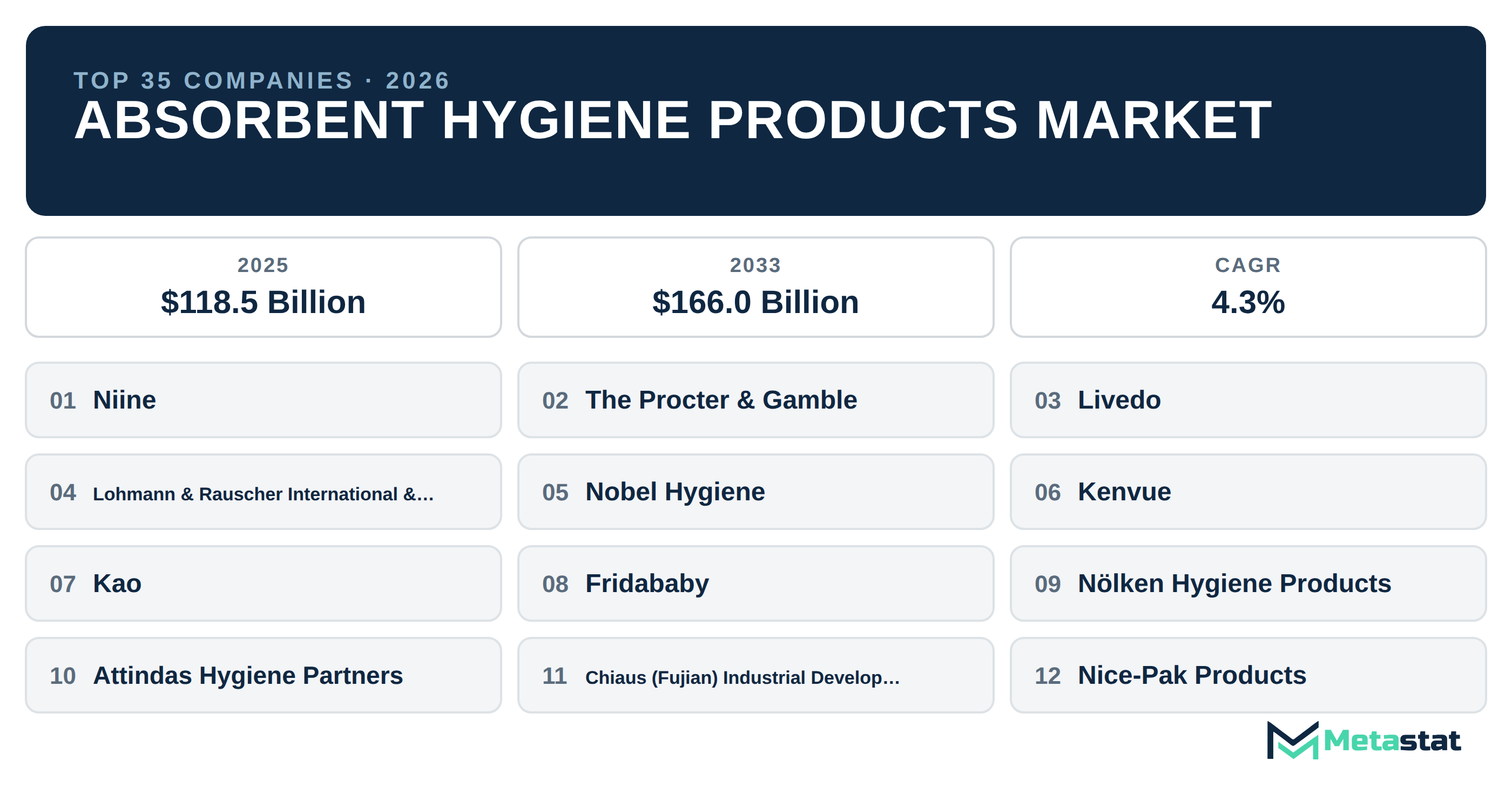 Top 35 Companies Global Absorbent Hygiene Products Industry