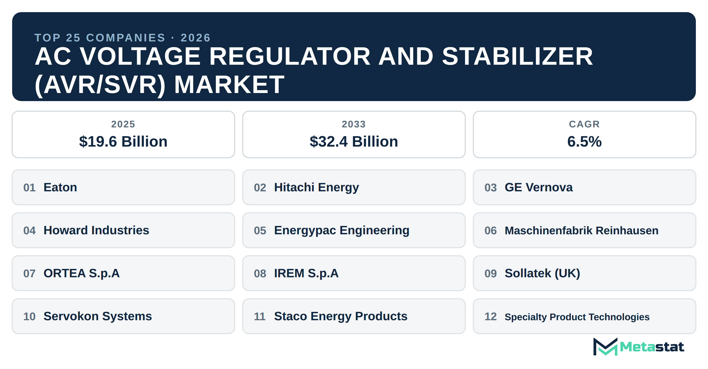 Top 25 Companies Global AC Voltage Regulator and Stabilizer (AVR/SVR) Market in (2025-2033)