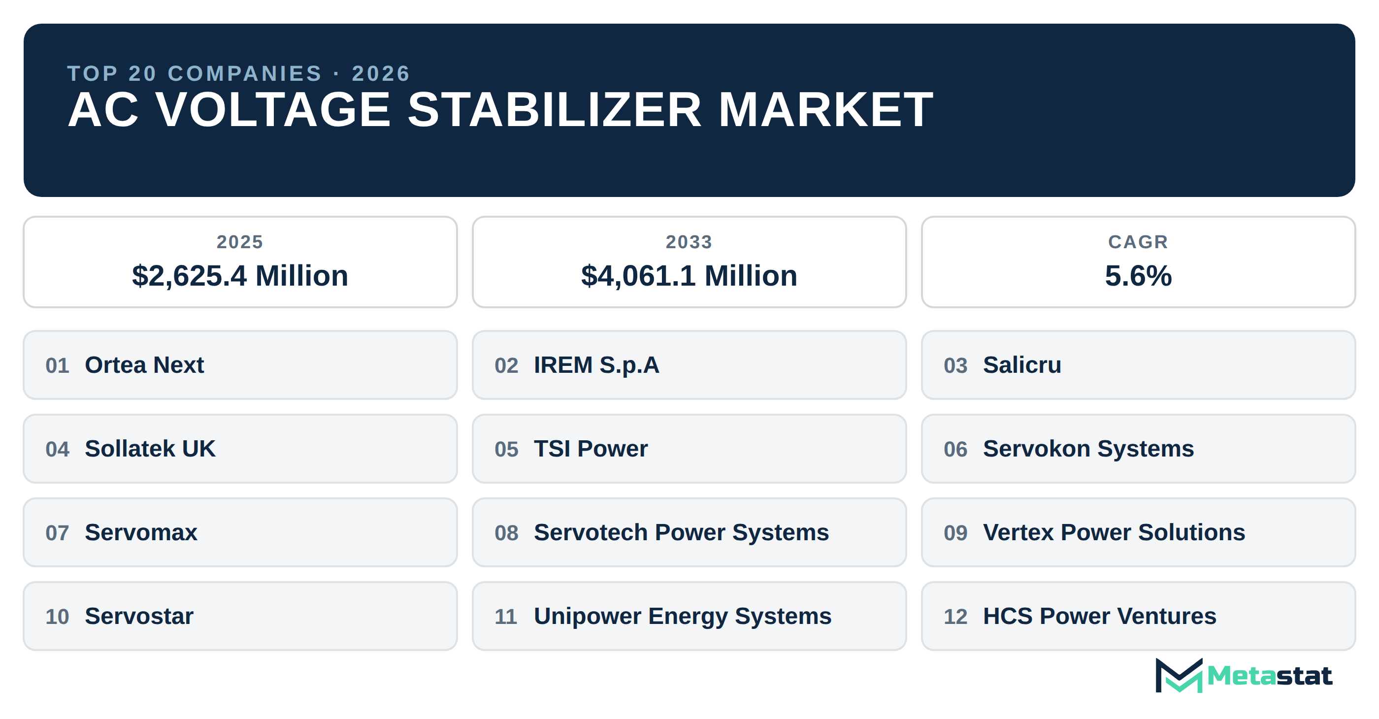 Top 20 Companies Global AC Voltage Stabilizer Market in (2025-2033): Metastat Insights Analysis
