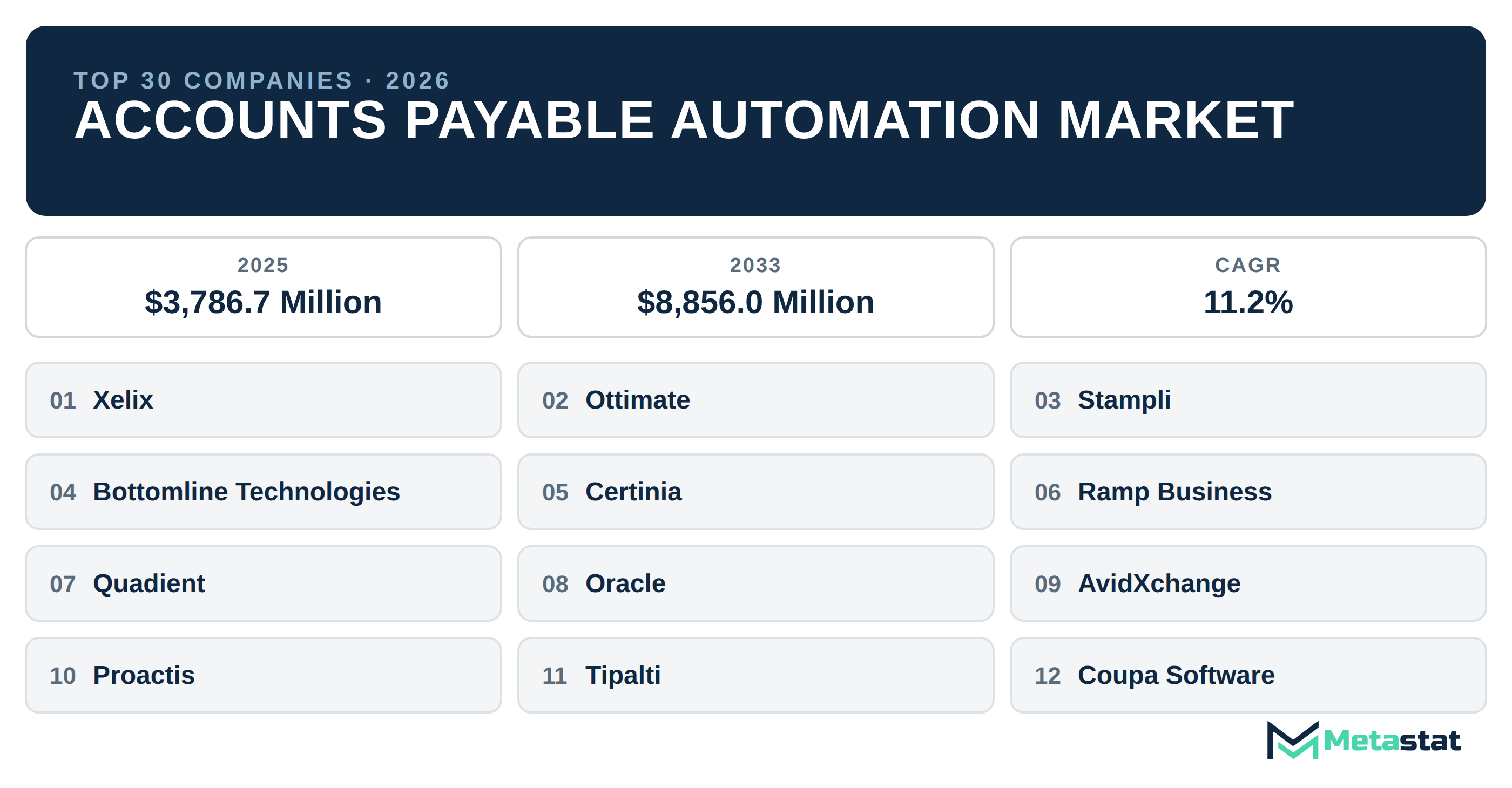 Top 30 Companies Global Accounts Payable Automation Industry