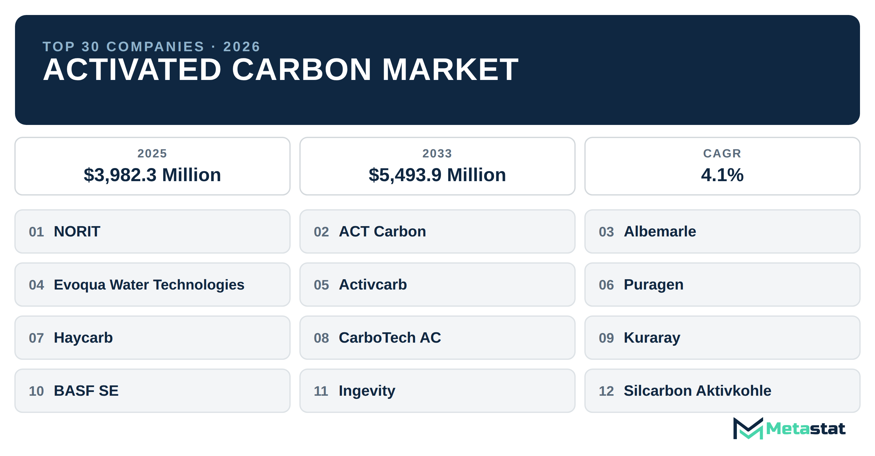 Top 30 Companies Global Activated Carbon Industry