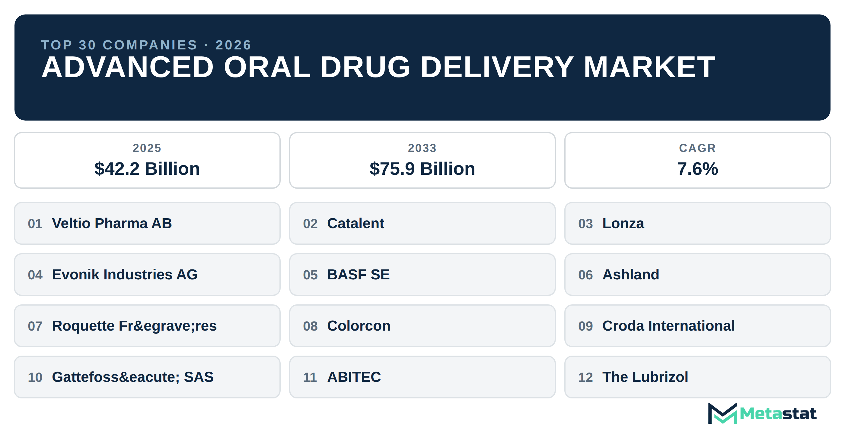 Top 30 Companies Global Advanced Oral Drug Delivery Market in (2025-2033)