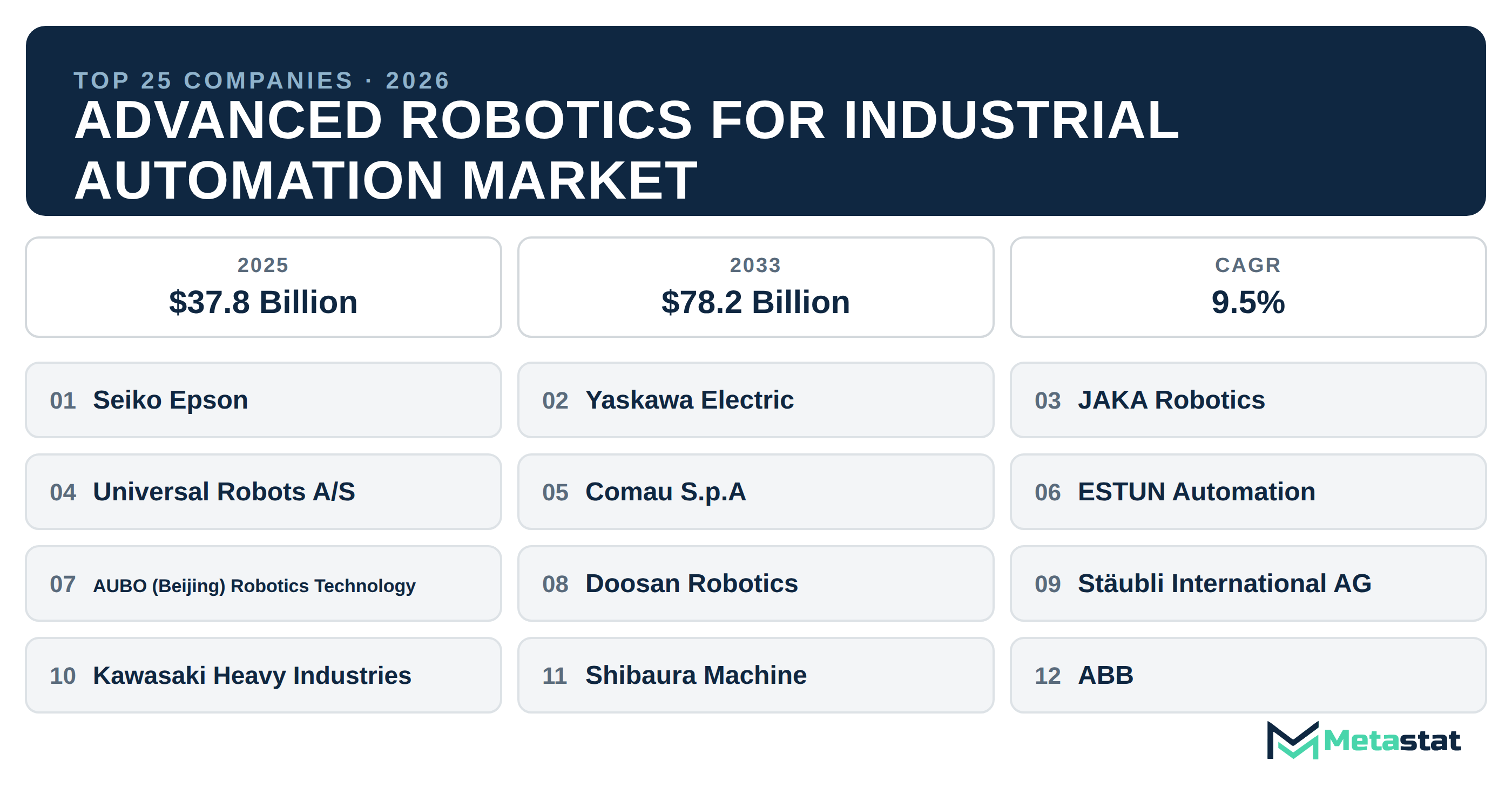 Top 25 Companies Global Advanced Robotics for Industrial Automation Industry
