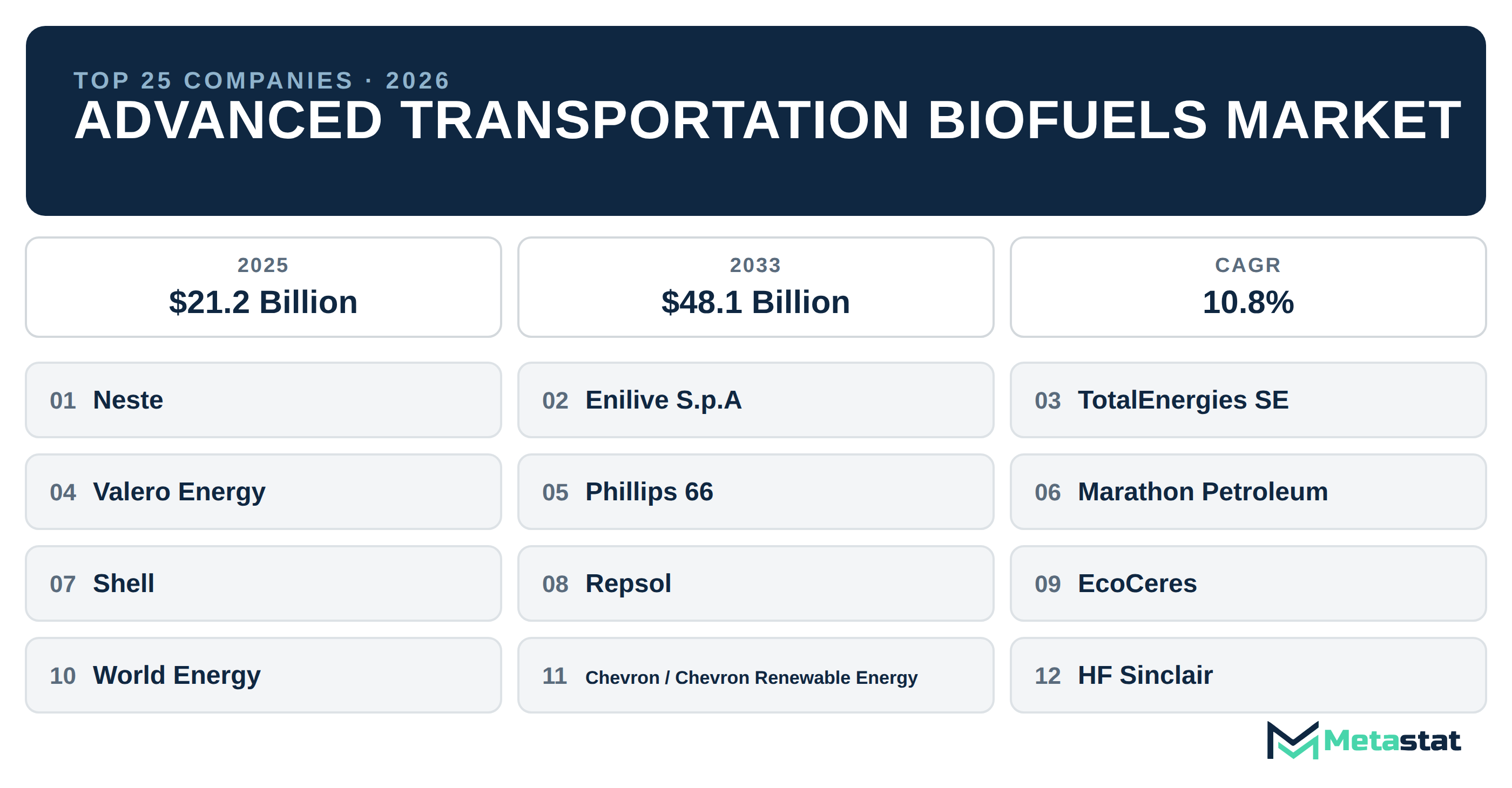 Top 25 Companies Global Advanced Transportation Biofuels Market in (2025-2033)
