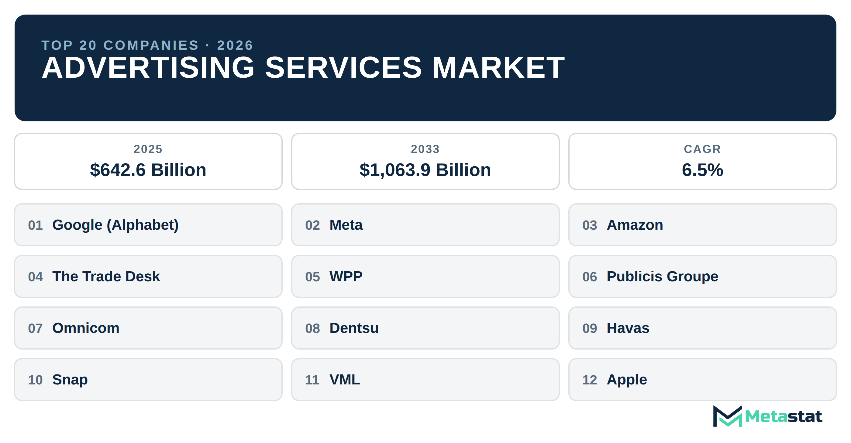 Top 20 Companies Global Advertising Services Market in (2025-2033): Metastat Insights Analysis