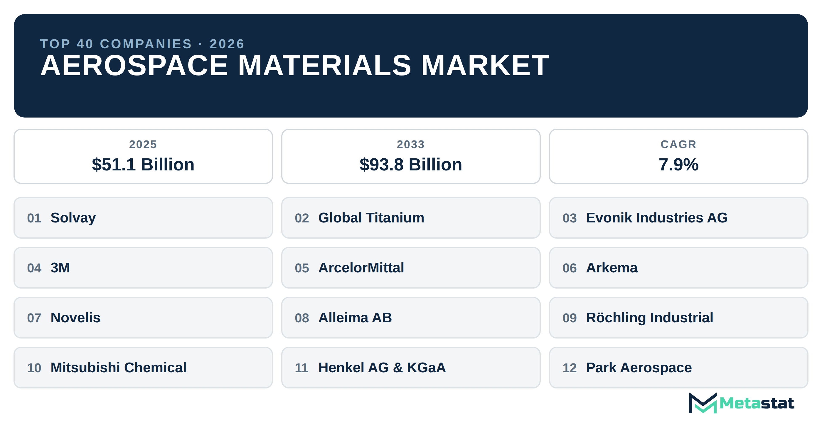 Top 40 Companies Global Aerospace Materials Industry