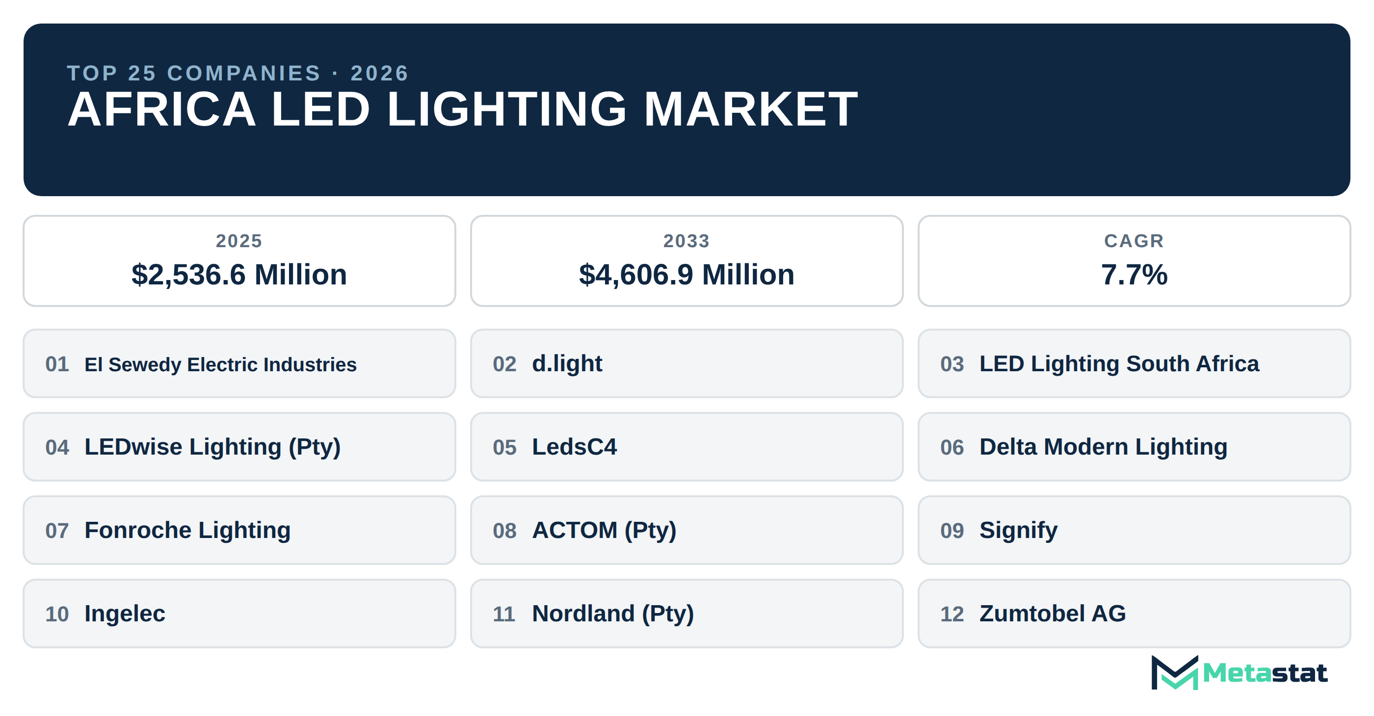 Top 25 Companies Africa LED Lighting Industry