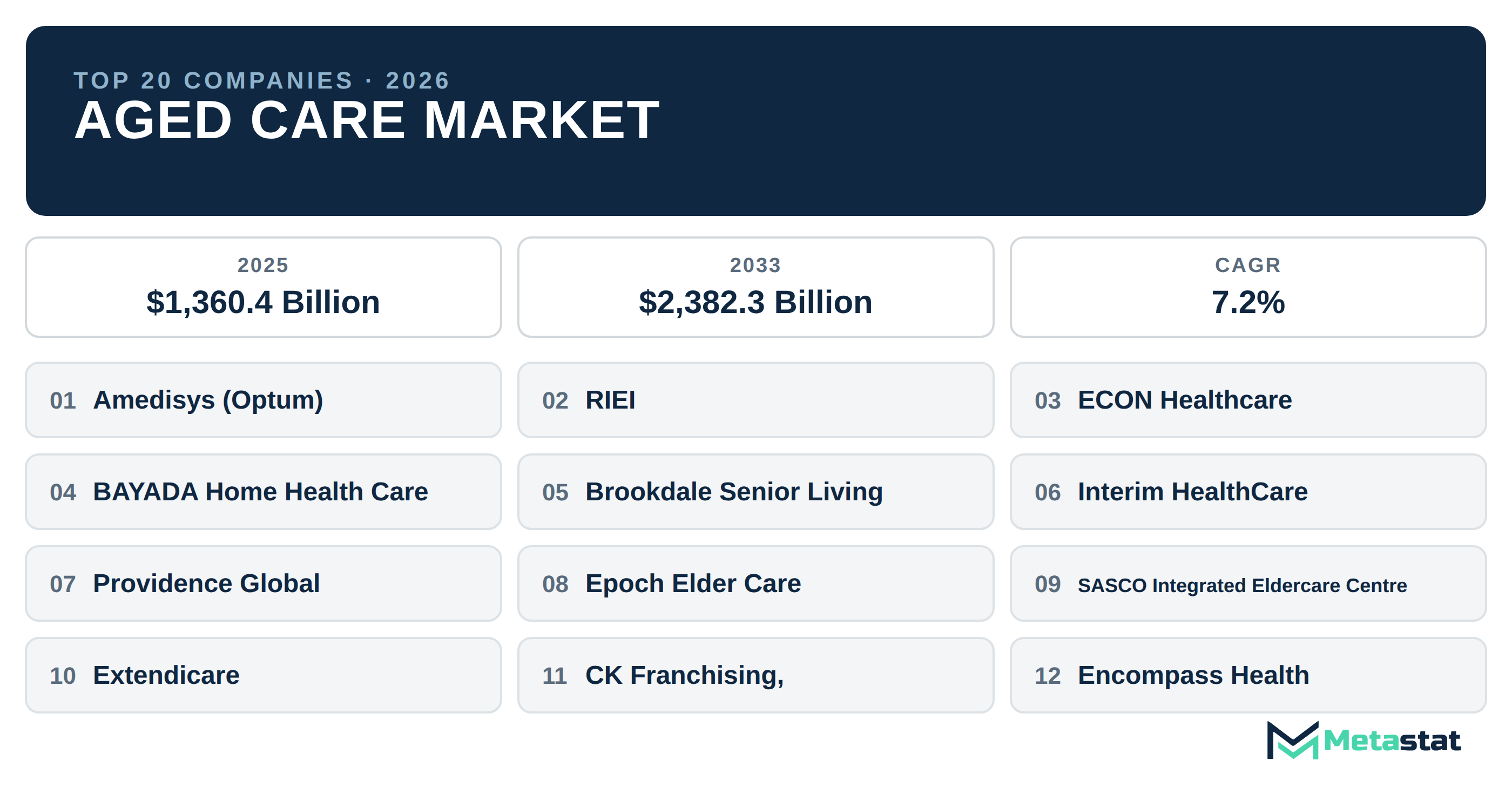 Top 20 Companies Global Aged Care Industry