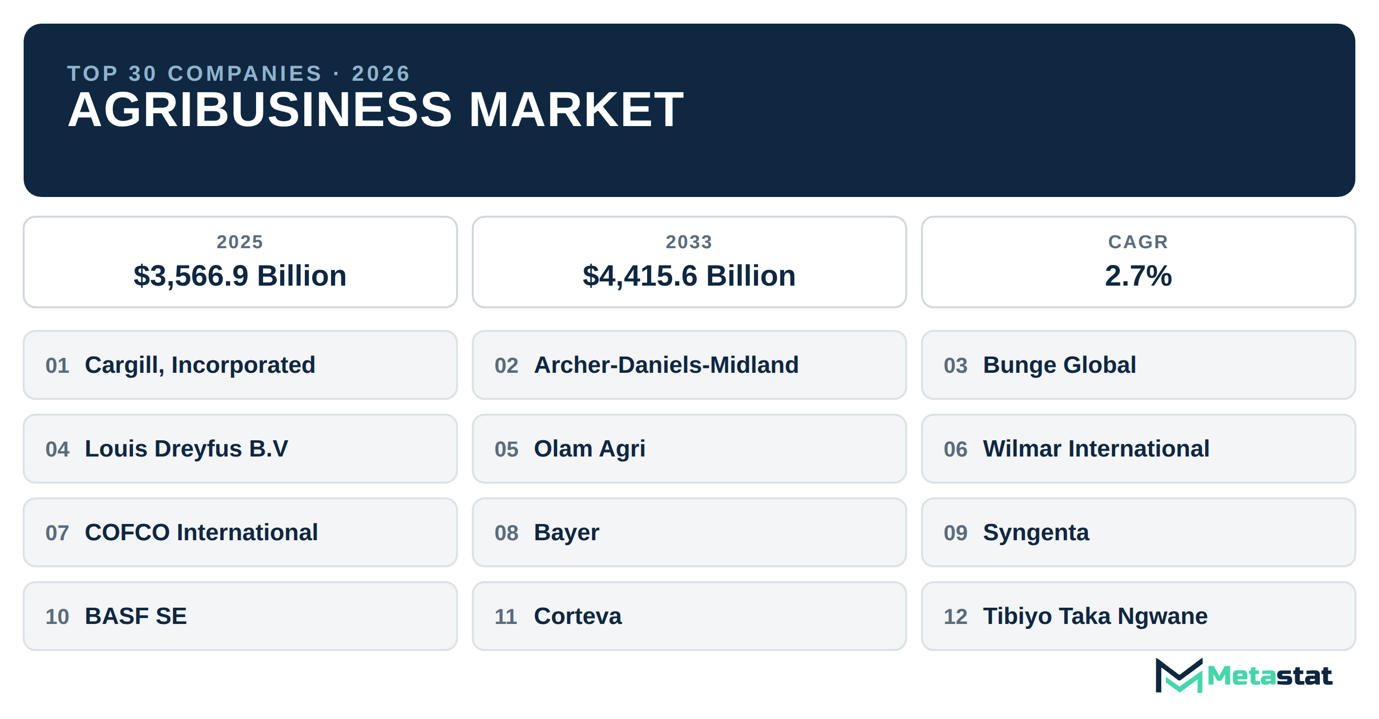 Top 30 Companies Global Agribusiness Market in (2025-2033): Metastat Insights Analysis