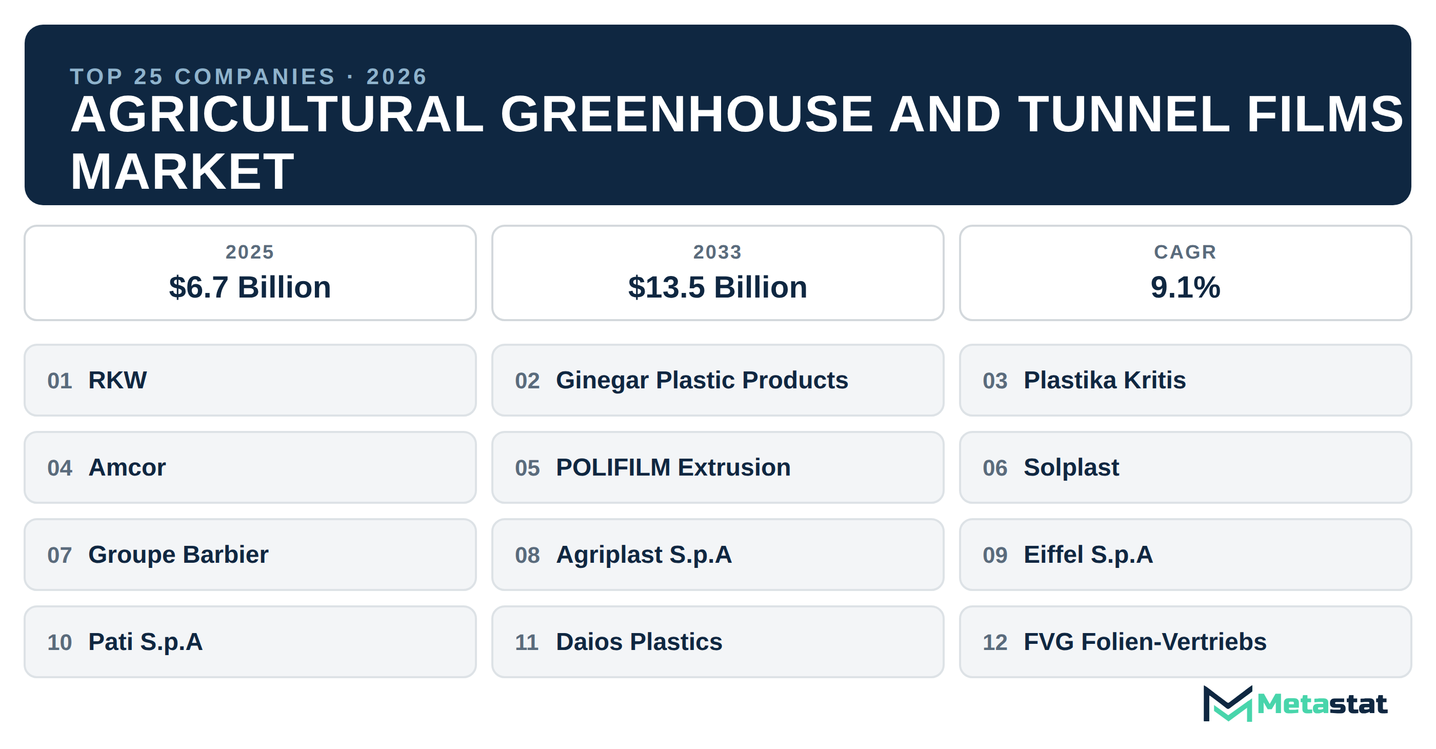 Top 25 Companies Global Agricultural Greenhouse and Tunnel Films Market in (2025-2033)