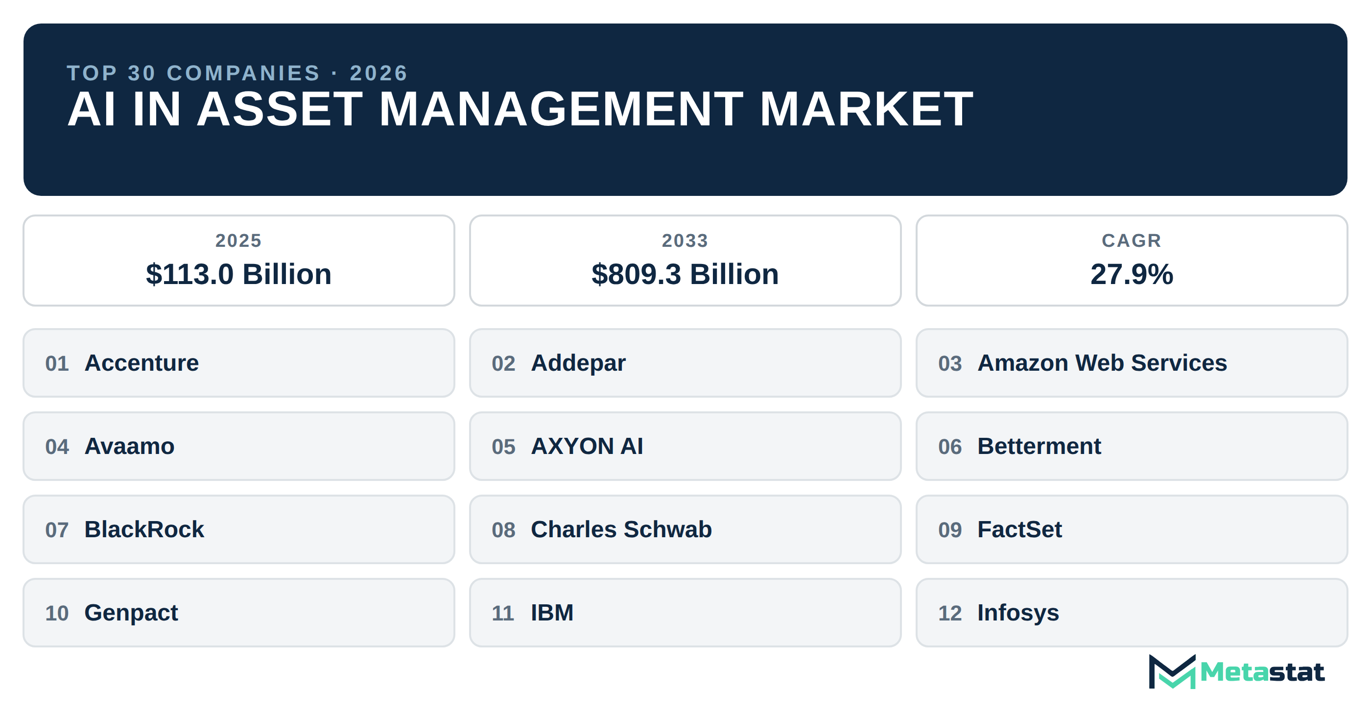 Top 30 Companies Global AI in Asset Management Market in (2025-2033): Metastat Insights Analysis