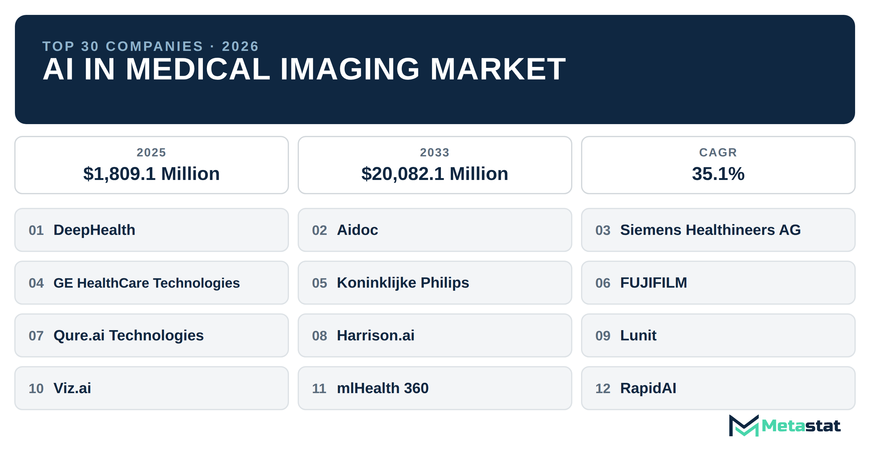 Top 30 Companies Global AI in Medical Imaging Market in (2025-2033): Metastat Insights Analysis