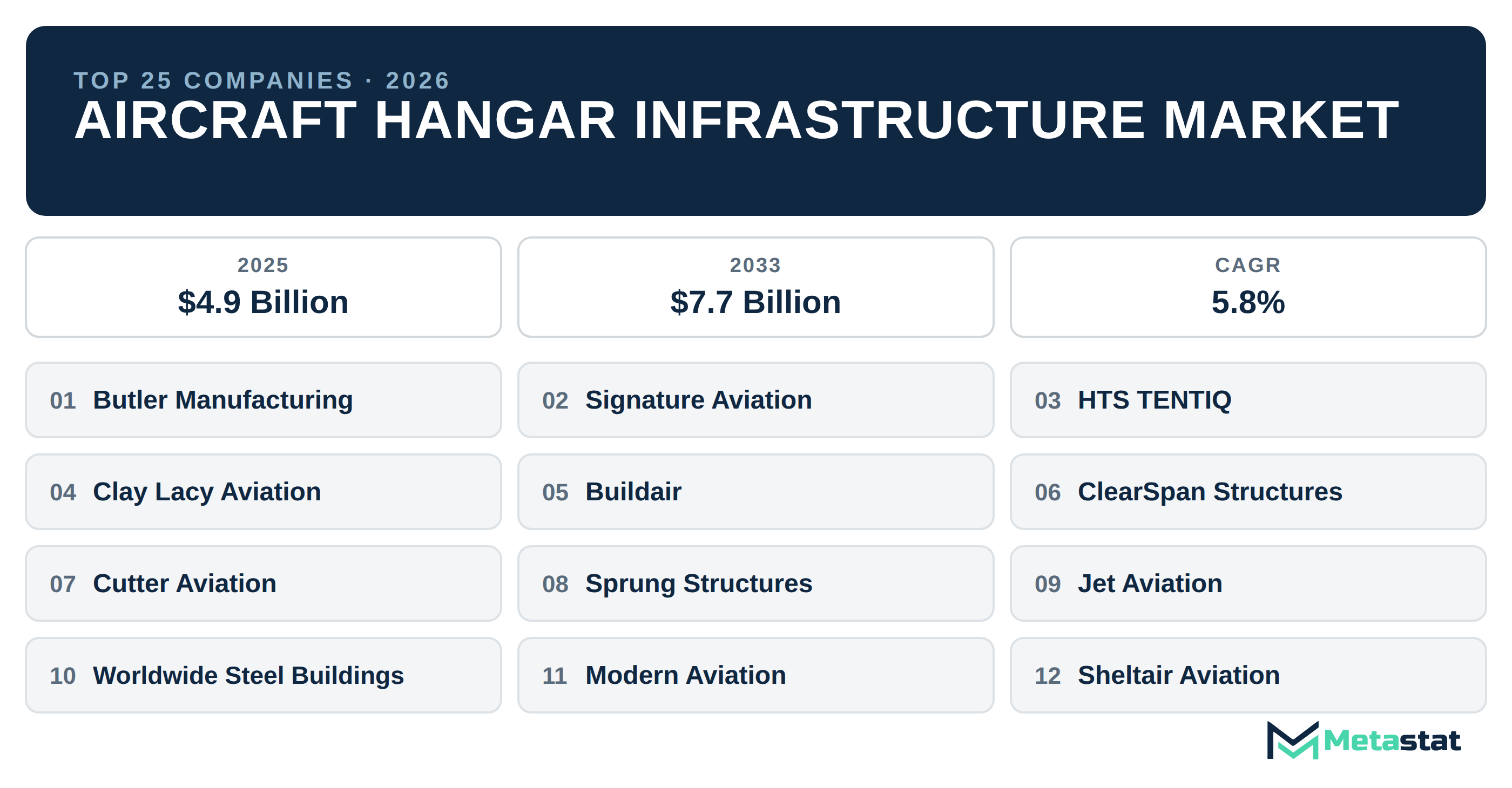 Top 25 Companies Global Aircraft Hangar Infrastructure Industry