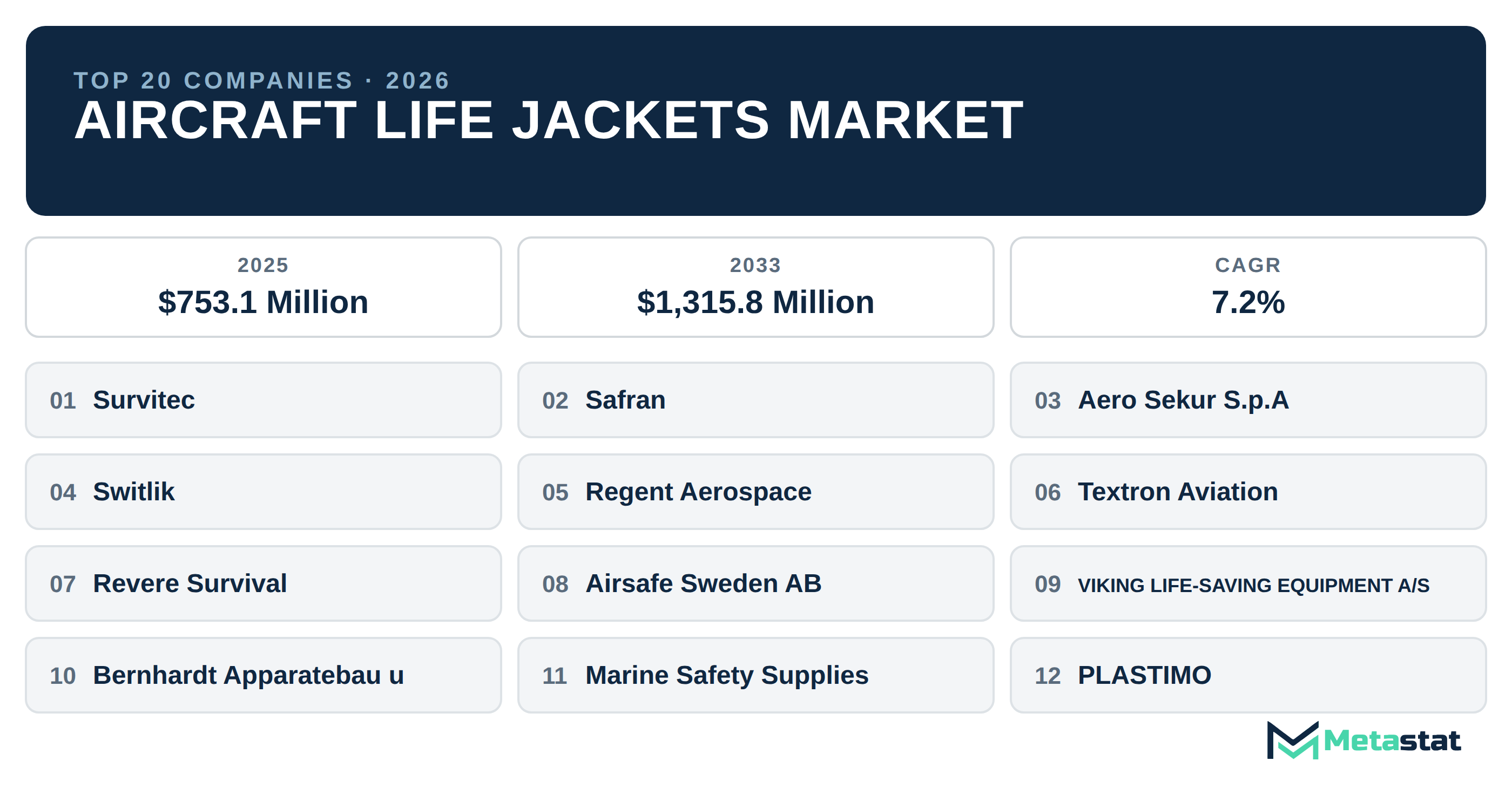 Top 20 Companies Global Aircraft Life Jackets Market in (2025-2033): Metastat Insights Analysis